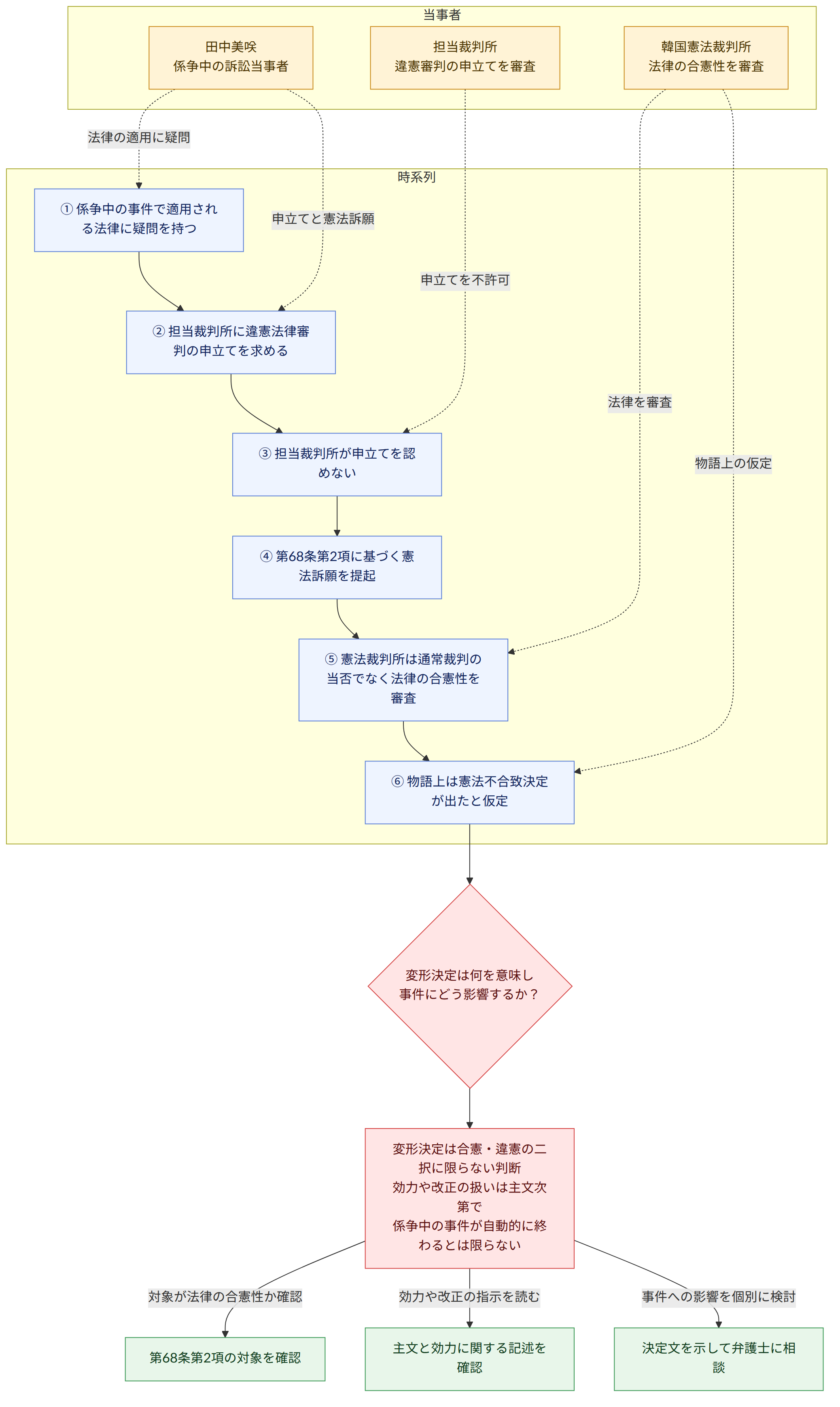 当事者 → 田中美咲 係争中の訴訟当事者 → 担当裁判所 違憲審判の申立てを審査 → 韓国憲法裁判所 法律の合憲性を審査 → 時系列 → ① 係争中の事件で適用される法律に疑問を持つ → ② 担当裁判所に違憲法律審判の申立てを求める → ③ 担当裁判所が申立てを認めない → ④ 第68条第2項に基づく憲法訴願を提起 → ⑤ 憲法裁判所は通常裁判の当否でなく法律の合憲性を審査 → ⑥ 物語上は憲法不合致決定が出たと仮定 → 変形決定は何を意味し 事件にどう影響するか? → 変形決定は合憲・違憲の二択に限らない判断 効力や改正の扱いは主文次第で 係争中の事件が自動的に終わるとは限らない → 対象が法律の合憲性か確認 → 第68条第2項の対象を確認 → 効力や改正の指示を読む → 主文と効力に関する記述を確認 → 事件への影響を個別に検討 → 決定文を示して弁護士に相談