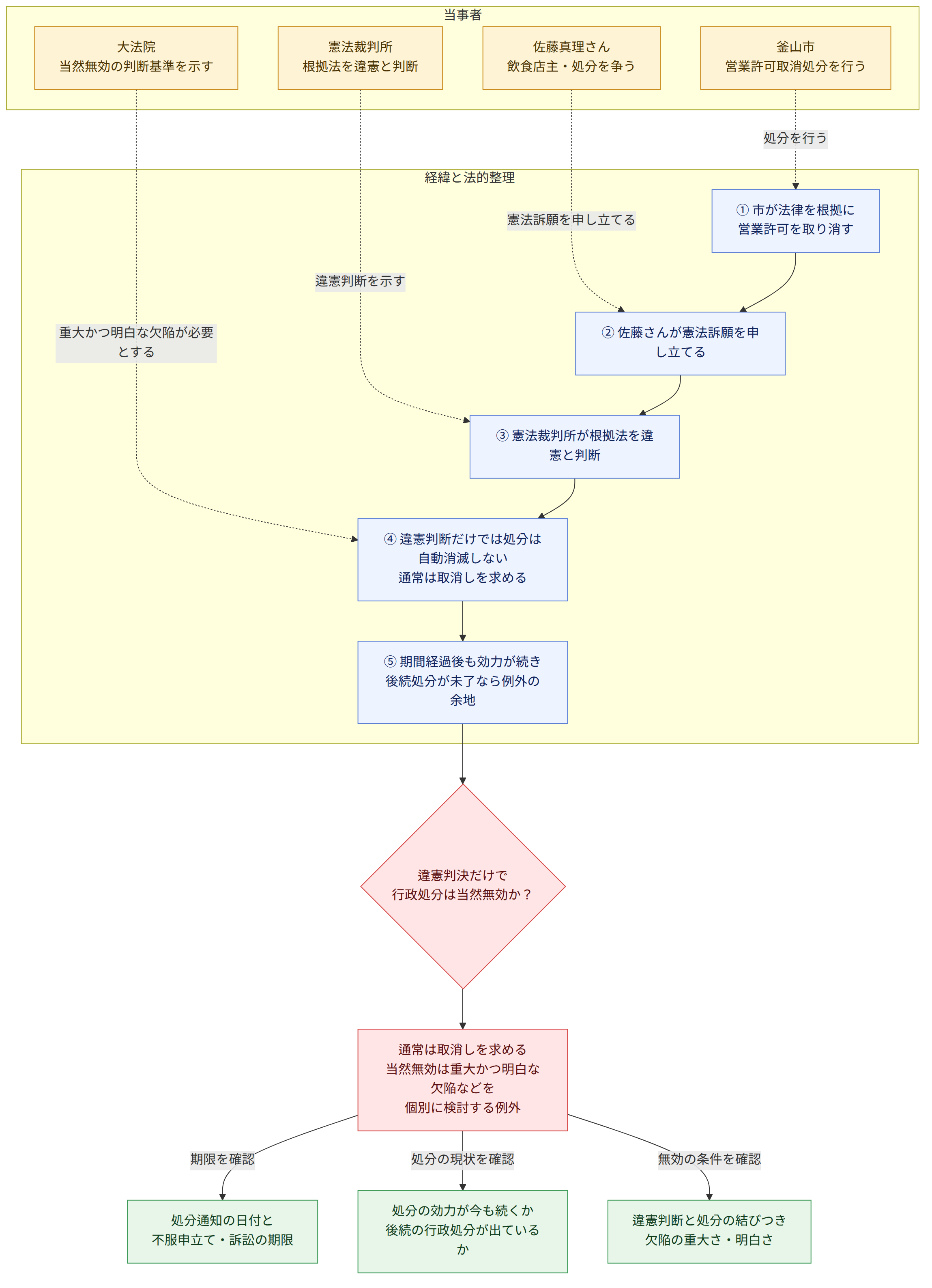 当事者 → 佐藤真理さん 飲食店主・処分を争う → 釜山市 営業許可取消処分を行う → 憲法裁判所 根拠法を違憲と判断 → 大法院 当然無効の判断基準を示す → 経緯と法的整理 → ① 市が法律を根拠に 営業許可を取り消す → ② 佐藤さんが憲法訴願を申し立てる → ③ 憲法裁判所が根拠法を違憲と判断 → ④ 違憲判断だけでは処分は自動消滅しない 通常は取消しを求める → ⑤ 期間経過後も効力が続き 後続処分が未了なら例外の余地 → 違憲判決だけで 行政処分は当然無効か? → 通常は取消しを求める 当然無効は重大かつ明白な欠陥などを 個別に検討する例外 → 処分通知の日付と 不服申立て・訴訟の期限 → 処分の効力が今も続くか 後続の行政処分が出ているか → 違憲判断と処分の結びつき 欠陥の重大さ・明白さ → 期限を確認 → 処分の現状を確認 → 無効の条件を確認