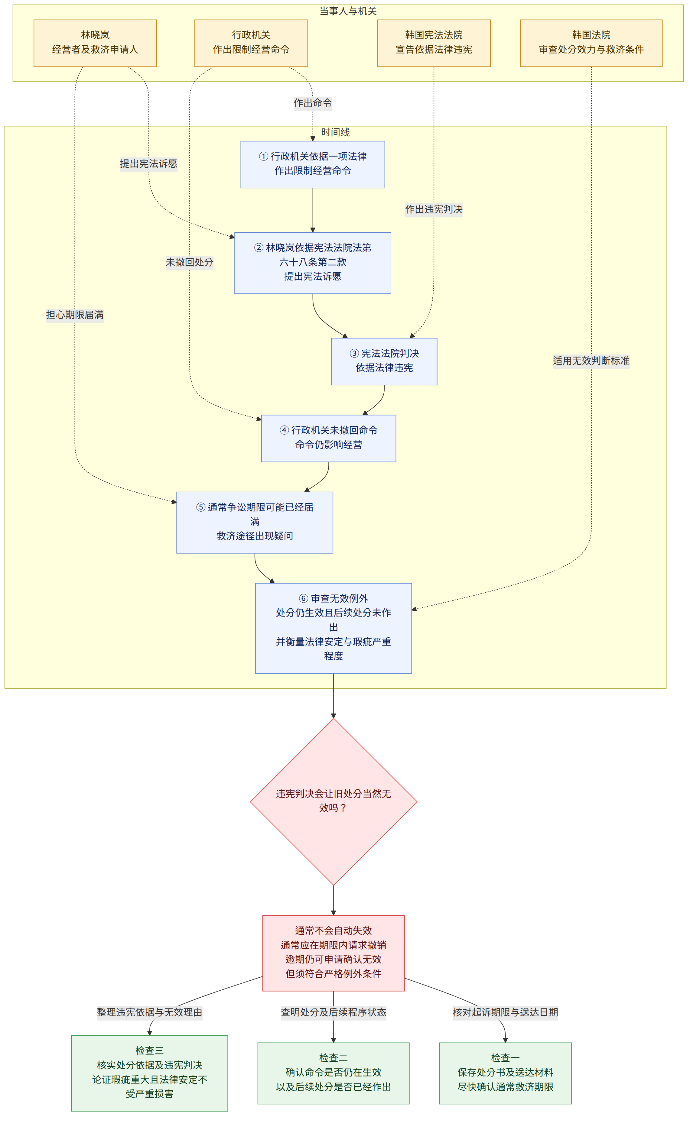 当事人与机关 → 林晓岚 经营者及救济申请人 → 行政机关 作出限制经营命令 → 韩国宪法法院 宣告依据法律违宪 → 韩国法院 审查处分效力与救济条件 → 时间线 → ① 行政机关依据一项法律 作出限制经营命令 → ② 林晓岚依据宪法法院法第六十八条第二款 提出宪法诉愿 → ③ 宪法法院判决 依据法律违宪 → ④ 行政机关未撤回命令 命令仍影响经营 → ⑤ 通常争讼期限可能已经届满 救济途径出现疑问 → ⑥ 审查无效例外 处分仍生效且后续处分未作出 并衡量法律安定与瑕疵严重程度 → 违宪判决会让旧处分当然无效吗? → 通常不会自动失效 通常应在期限内请求撤销 逾期仍可申请确认无效 但须符合严格例外条件 → 核对起诉期限与送达日期 → 检查一 保存处分书及送达材料 尽快确认通常救济期限 → 查明处分及后续程序状态 → 检查二 确认命令是否仍在生效 以及后续处分是否已经作出 → 整理违宪依据与无效理由 → 检查三 核实处分依据及违宪判决 论证瑕疵重大且法律安定不受严重损害