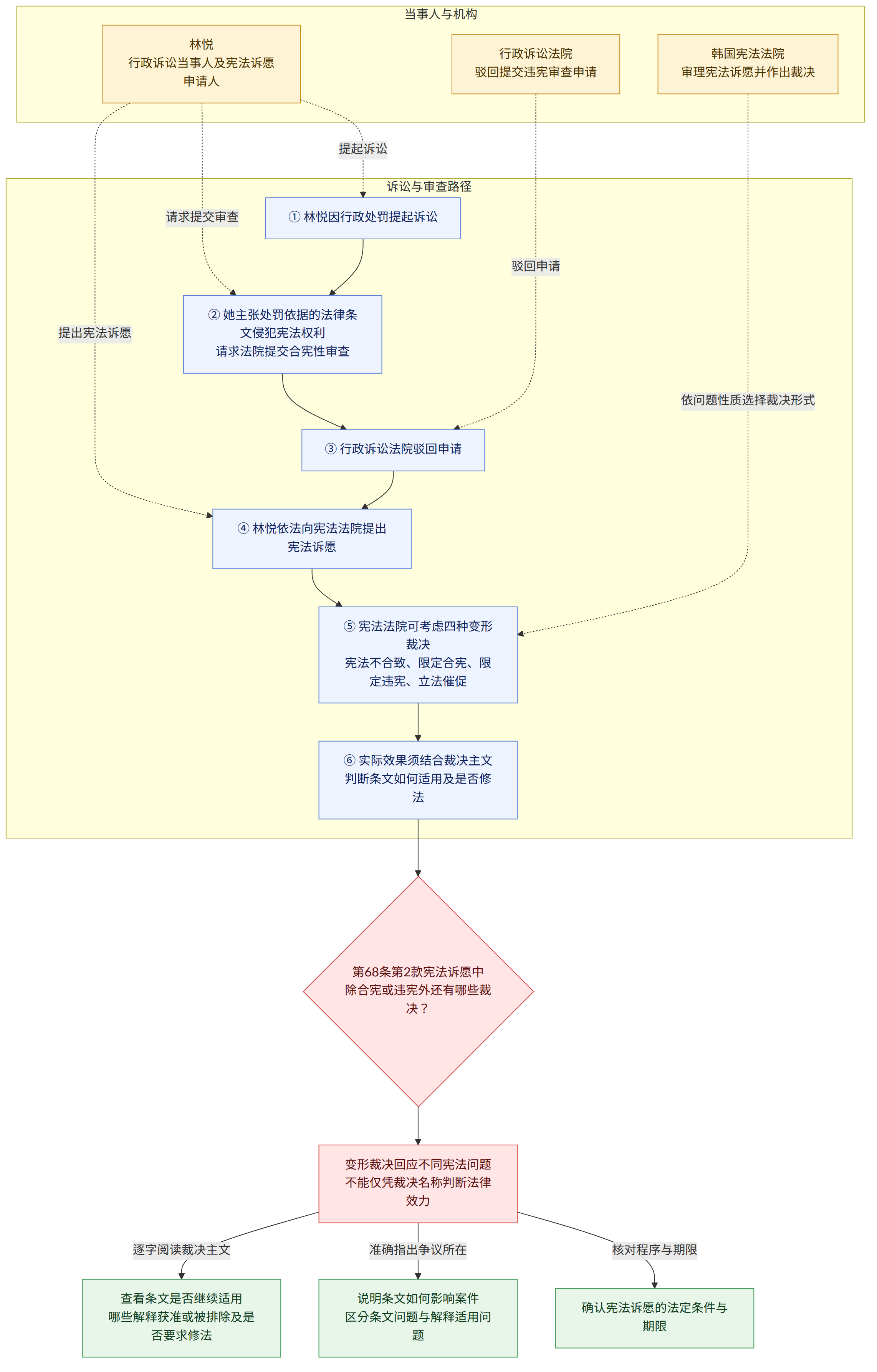 当事人与机构 → 林悦 行政诉讼当事人及宪法诉愿申请人 → 行政诉讼法院 驳回提交违宪审查申请 → 韩国宪法法院 审理宪法诉愿并作出裁决 → 诉讼与审查路径 → ① 林悦因行政处罚提起诉讼 → ② 她主张处罚依据的法律条文侵犯宪法权利 请求法院提交合宪性审查 → ③ 行政诉讼法院驳回申请 → ④ 林悦依法向宪法法院提出宪法诉愿 → ⑤ 宪法法院可考虑四种变形裁决 宪法不合致、限定合宪、限定违宪、立法催促 → ⑥ 实际效果须结合裁决主文 判断条文如何适用及是否修法 → 第68条第2款宪法诉愿中 除合宪或违宪外还有哪些裁决? → 变形裁决回应不同宪法问题 不能仅凭裁决名称判断法律效力 → 核对程序与期限 → 确认宪法诉愿的法定条件与期限 → 准确指出争议所在 → 说明条文如何影响案件 区分条文问题与解释适用问题 → 逐字阅读裁决主文 → 查看条文是否继续适用 哪些解释获准或被排除及是否要求修法