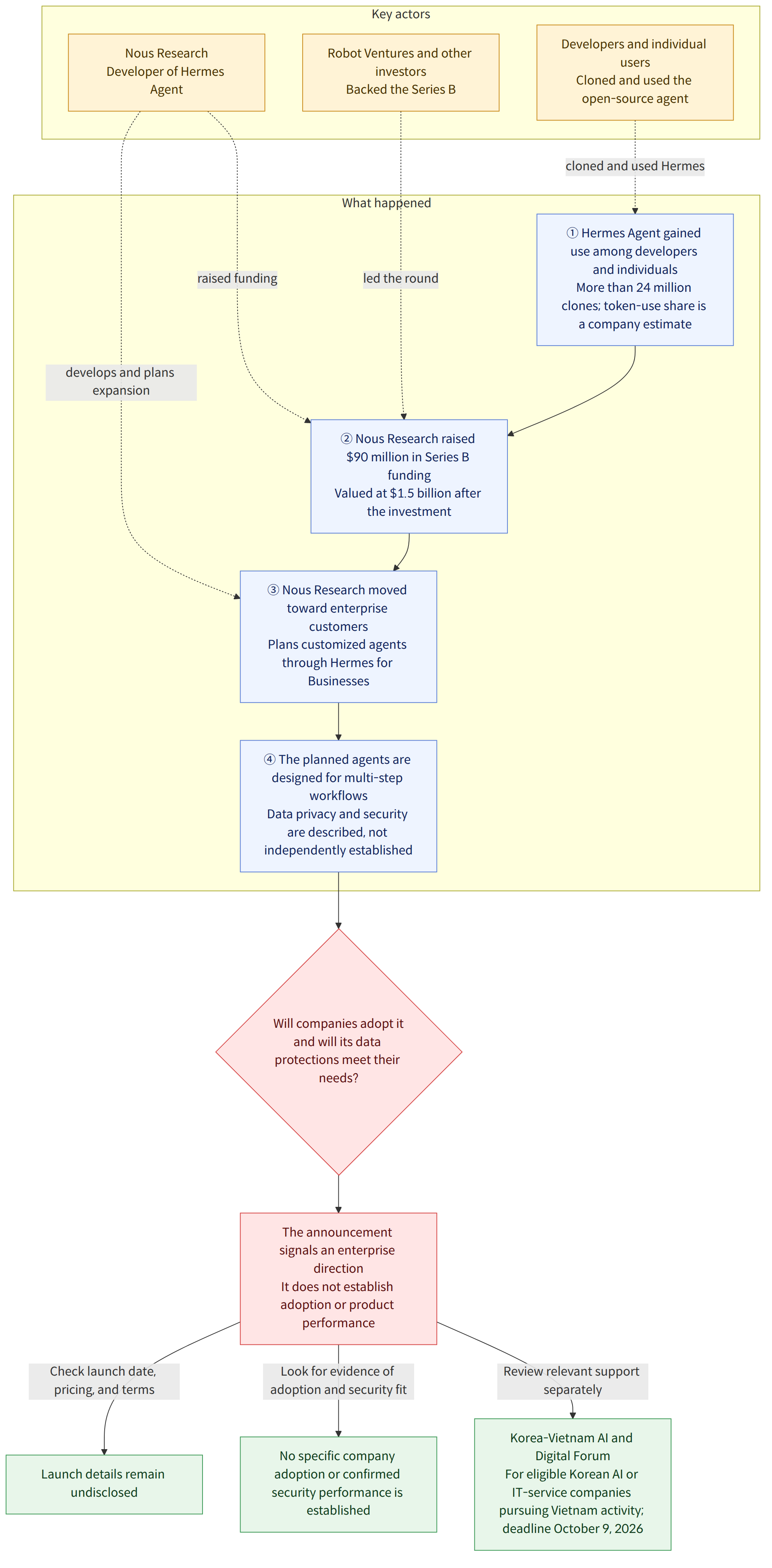 Key actors → Nous Research Developer of Hermes Agent → Robot Ventures and other investors Backed the Series B → Developers and individual users Cloned and used the open-source agent → What happened → ① Hermes Agent gained use among developers and individuals More than 24 million clones; token-use share is a company estimate → ② Nous Research raised $90 million in Series B funding Valued at $1.5 billion after the investment → ③ Nous Research moved toward enterprise customers Plans customized agents through Hermes for Businesses → ④ The planned agents are designed for multi-step workflows Data privacy and security are described, not independently established → Will companies adopt it and will its data protections meet their needs? → The announcement signals an enterprise direction It does not establish adoption or product performance → Check launch date, pricing, and terms → Launch detail…