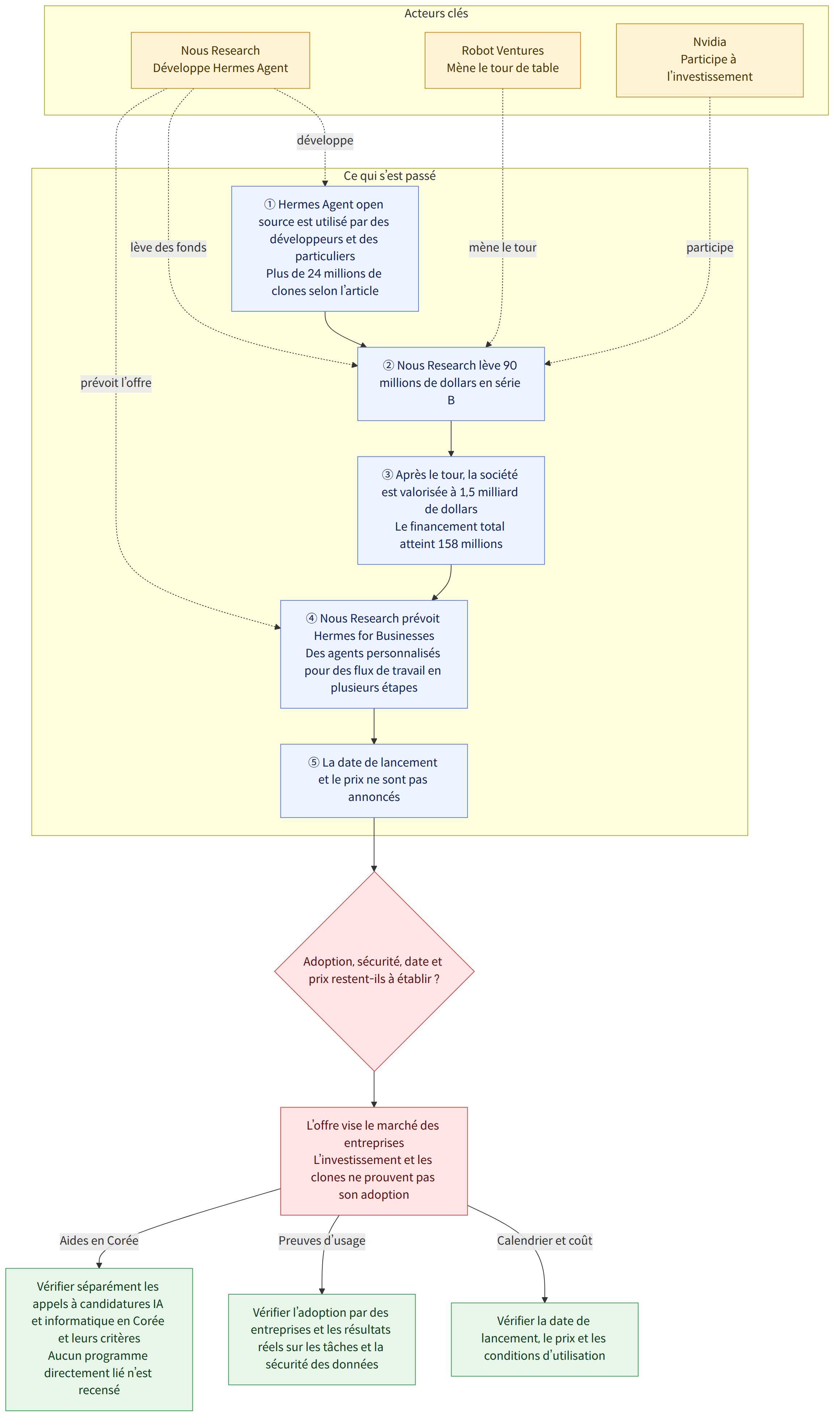 Acteurs clés → Nous Research Développe Hermes Agent → Robot Ventures Mène le tour de table → Nvidia Participe à l’investissement → Ce qui s’est passé → ① Hermes Agent open source est utilisé par des développeurs et des particuliers Plus de 24 millions de clones selon l’article → ② Nous Research lève 90 millions de dollars en série B → ③ Après le tour, la société est valorisée à 1,5 milliard de dollars Le financement total atteint 158 millions → ④ Nous Research prévoit Hermes for Businesses Des agents personnalisés pour des flux de travail en plusieurs étapes → ⑤ La date de lancement et le prix ne sont pas annoncés → Adoption, sécurité, date et prix restent-ils à établir ? → L’offre vise le marché des entreprises L’investissement et les clones ne prouvent pas son adoption → Calendrier et coût → Vérifier la date de lancement, le prix et les conditions d’utilisation → Preuves d’usage → Vér…