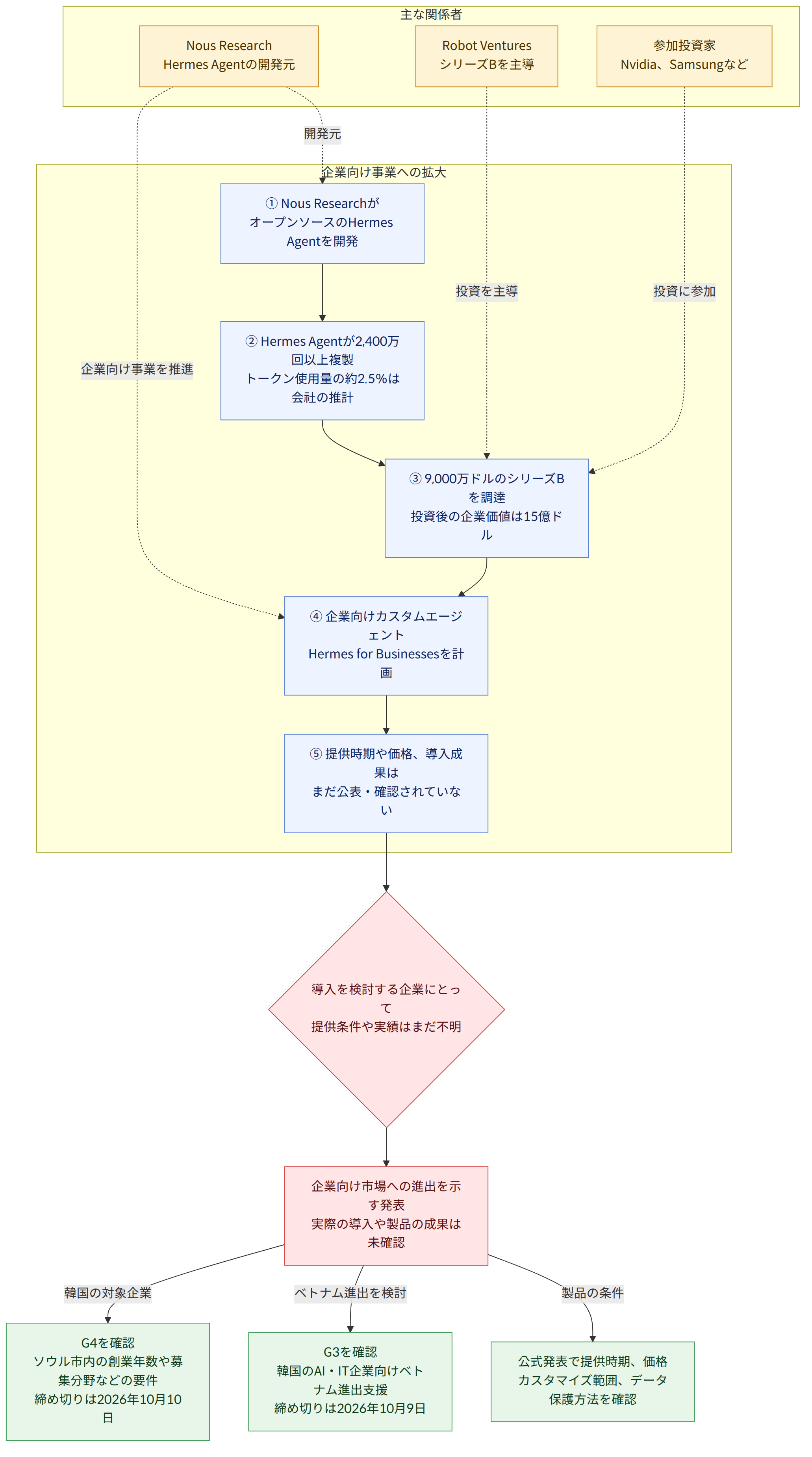 主な関係者 → Nous Research Hermes Agentの開発元 → Robot Ventures シリーズBを主導 → 参加投資家 Nvidia、Samsungなど → 企業向け事業への拡大 → ① Nous Researchが オープンソースのHermes Agentを開発 → ② Hermes Agentが2,400万回以上複製 トークン使用量の約2.5%は会社の推計 → ③ 9,000万ドルのシリーズBを調達 投資後の企業価値は15億ドル → ④ 企業向けカスタムエージェント Hermes for Businessesを計画 → ⑤ 提供時期や価格、導入成果は まだ公表・確認されていない → 導入を検討する企業にとって 提供条件や実績はまだ不明 → 企業向け市場への進出を示す発表 実際の導入や製品の成果は未確認 → 公式発表で提供時期、価格 カスタマイズ範囲、データ保護方法を確認 → G3を確認 韓国のAI・IT企業向けベトナム進出支援 締め切りは2026年10月9日 → G4を確認 ソウル市内の創業年数や募集分野などの要件 締め切りは2026年10月10日 → 製品の条件 → ベトナム進出を検討 → 韓国の対象企業