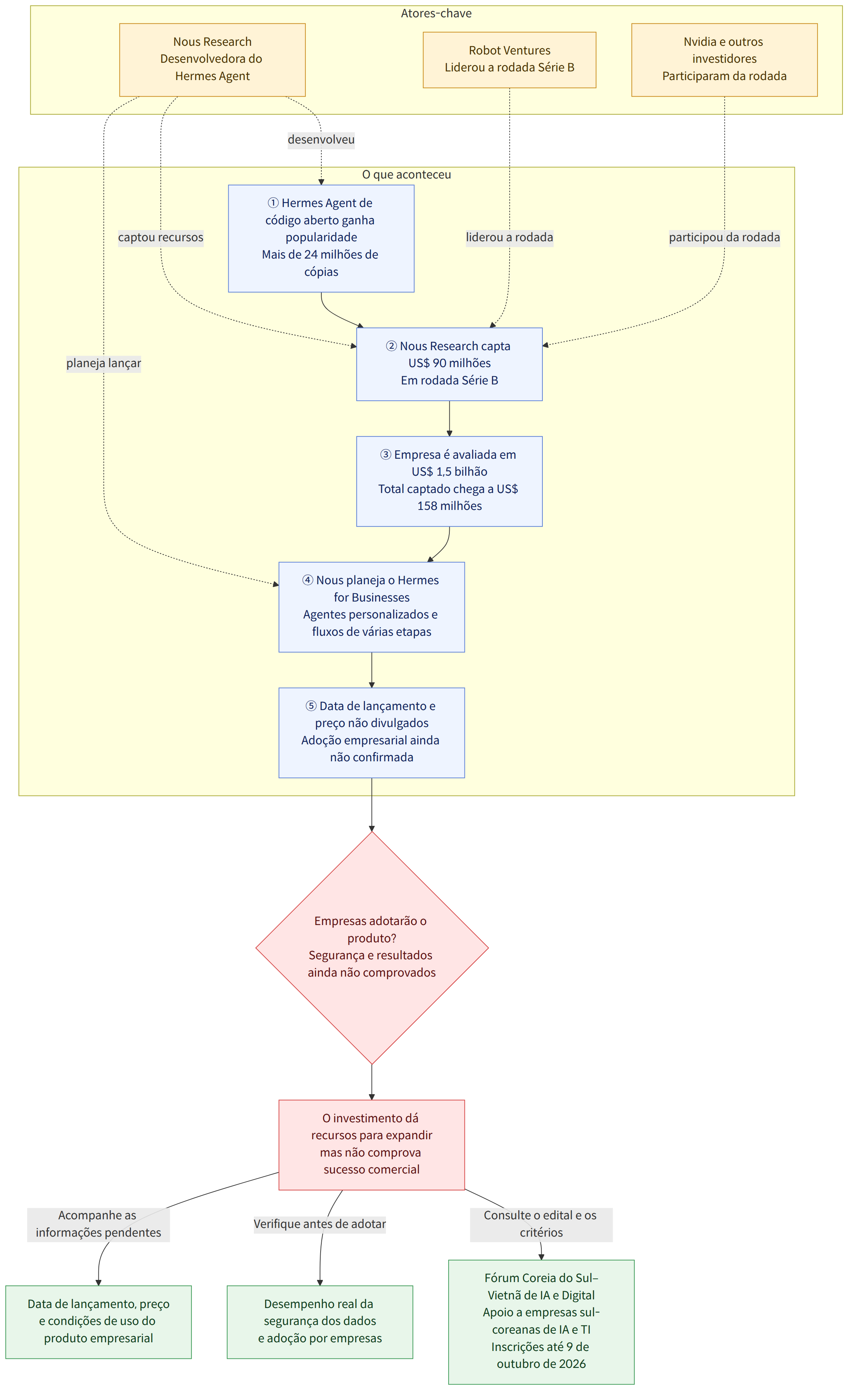 Atores-chave → Nous Research Desenvolvedora do Hermes Agent → Robot Ventures Liderou a rodada Série B → Nvidia e outros investidores Participaram da rodada → O que aconteceu → ① Hermes Agent de código aberto ganha popularidade Mais de 24 milhões de cópias → ② Nous Research capta US$ 90 milhões Em rodada Série B → ③ Empresa é avaliada em US$ 1,5 bilhão Total captado chega a US$ 158 milhões → ④ Nous planeja o Hermes for Businesses Agentes personalizados e fluxos de várias etapas → ⑤ Data de lançamento e preço não divulgados Adoção empresarial ainda não confirmada → Empresas adotarão o produto? Segurança e resultados ainda não comprovados → O investimento dá recursos para expandir mas não comprova sucesso comercial → Consulte o edital e os critérios → Fórum Coreia do Sul–Vietnã de IA e Digital Apoio a empresas sul-coreanas de IA e TI Inscrições até 9 de outubro de 2026 → Verifique antes de…