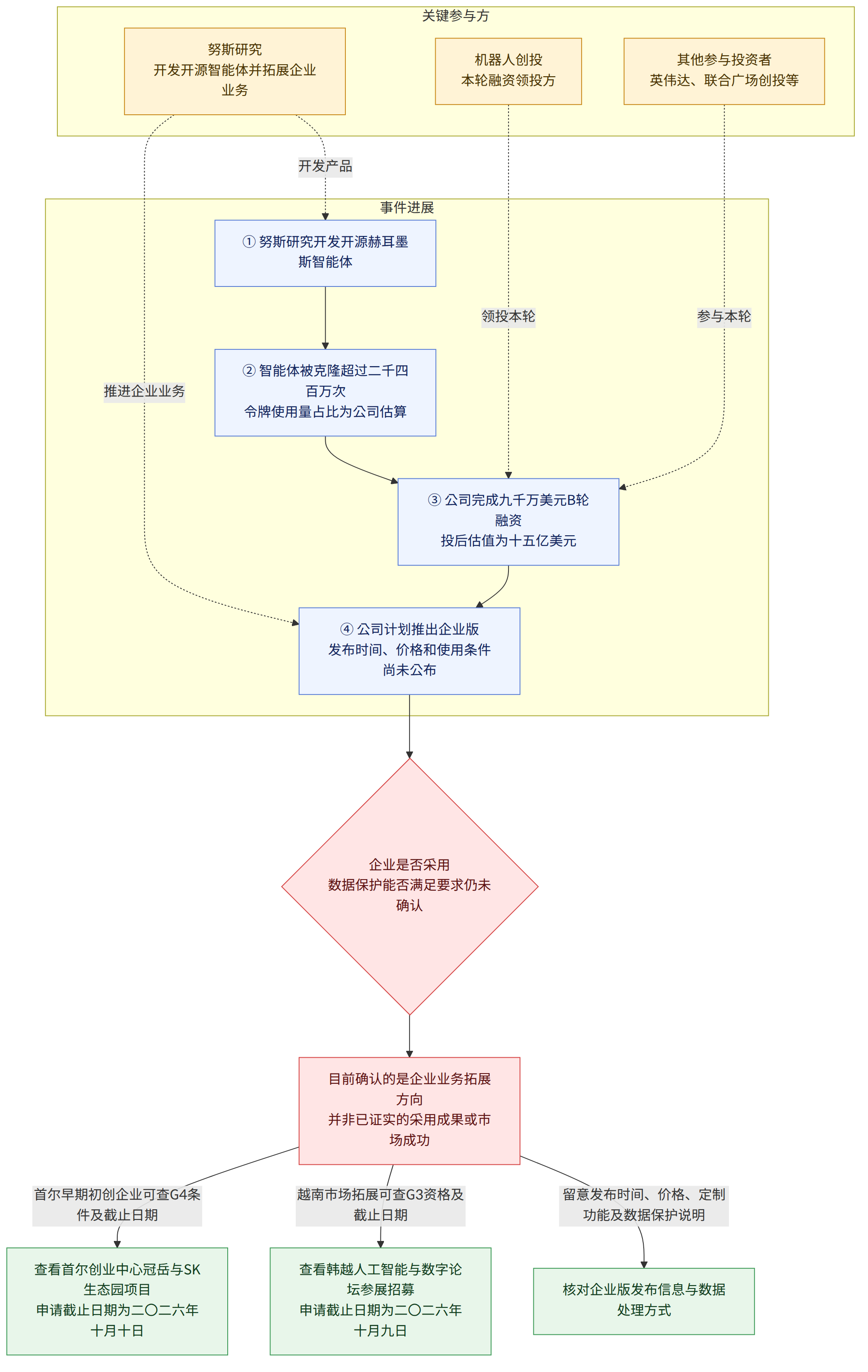关键参与方 → 努斯研究 开发开源智能体并拓展企业业务 → 机器人创投 本轮融资领投方 → 其他参与投资者 英伟达、联合广场创投等 → 事件进展 → ① 努斯研究开发开源赫耳墨斯智能体 → ② 智能体被克隆超过二千四百万次 令牌使用量占比为公司估算 → ③ 公司完成九千万美元B轮融资 投后估值为十五亿美元 → ④ 公司计划推出企业版 发布时间、价格和使用条件尚未公布 → 企业是否采用 数据保护能否满足要求仍未确认 → 目前确认的是企业业务拓展方向 并非已证实的采用成果或市场成功 → 留意发布时间、价格、定制功能及数据保护说明 → 核对企业版发布信息与数据处理方式 → 越南市场拓展可查G3资格及截止日期 → 查看韩越人工智能与数字论坛参展招募 申请截止日期为二〇二六年十月九日 → 首尔早期初创企业可查G4条件及截止日期 → 查看首尔创业中心冠岳与SK生态园项目 申请截止日期为二〇二六年十月十日
