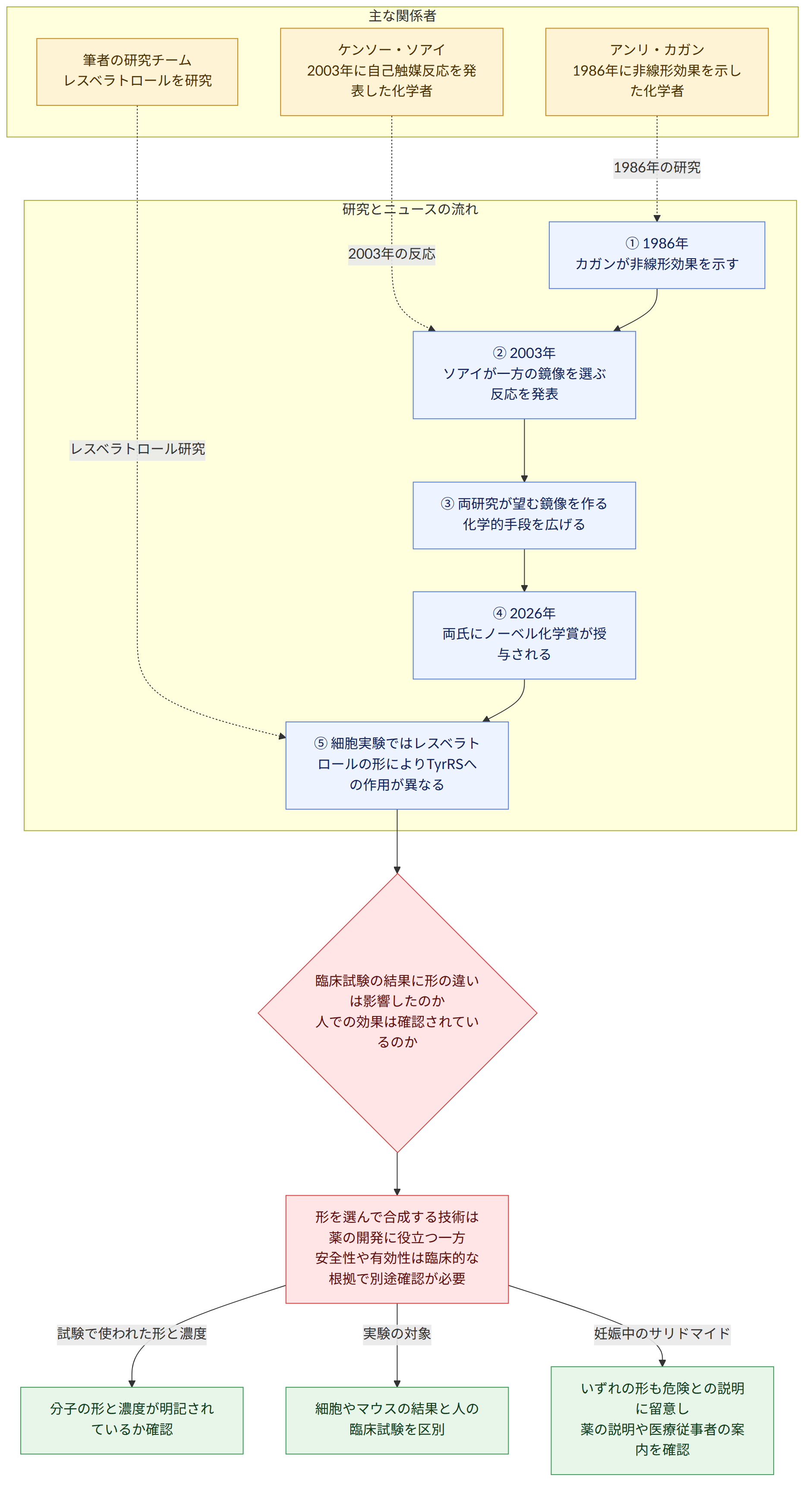 主な関係者 → アンリ・カガン 1986年に非線形効果を示した化学者 → ケンソー・ソアイ 2003年に自己触媒反応を発表した化学者 → 筆者の研究チーム レスベラトロールを研究 → 研究とニュースの流れ → ① 1986年 カガンが非線形効果を示す → ② 2003年 ソアイが一方の鏡像を選ぶ反応を発表 → ③ 両研究が望む鏡像を作る化学的手段を広げる → ④ 2026年 両氏にノーベル化学賞が授与される → ⑤ 細胞実験ではレスベラトロールの形によりTyrRSへの作用が異なる → 臨床試験の結果に形の違いは影響したのか 人での効果は確認されているのか → 形を選んで合成する技術は薬の開発に役立つ一方 安全性や有効性は臨床的な根拠で別途確認が必要 → 試験で使われた形と濃度 → 分子の形と濃度が明記されているか確認 → 実験の対象 → 細胞やマウスの結果と人の臨床試験を区別 → 妊娠中のサリドマイド → いずれの形も危険との説明に留意し 薬の説明や医療従事者の案内を確認
