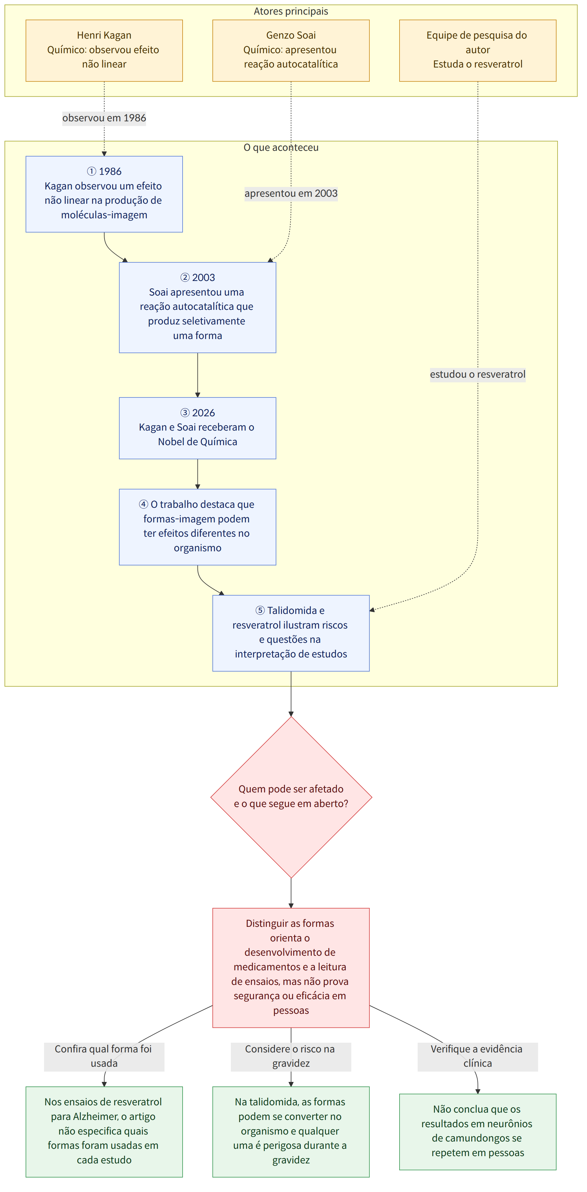 Atores principais → Henri Kagan Químico: observou efeito não linear → Genzo Soai Químico: apresentou reação autocatalítica → Equipe de pesquisa do autor Estuda o resveratrol → O que aconteceu → ① 1986 Kagan observou um efeito não linear na produção de moléculas-imagem → ② 2003 Soai apresentou uma reação autocatalítica que produz seletivamente uma forma → ③ 2026 Kagan e Soai receberam o Nobel de Química → ④ O trabalho destaca que formas-imagem podem ter efeitos diferentes no organismo → ⑤ Talidomida e resveratrol ilustram riscos e questões na interpretação de estudos → Quem pode ser afetado e o que segue em aberto? → Distinguir as formas orienta o desenvolvimento de medicamentos e a leitura de ensaios, mas não prova segurança ou eficácia em pessoas → Confira qual forma foi usada → Nos ensaios de resveratrol para Alzheimer, o artigo não especifica quais formas foram usadas em cada estudo …
