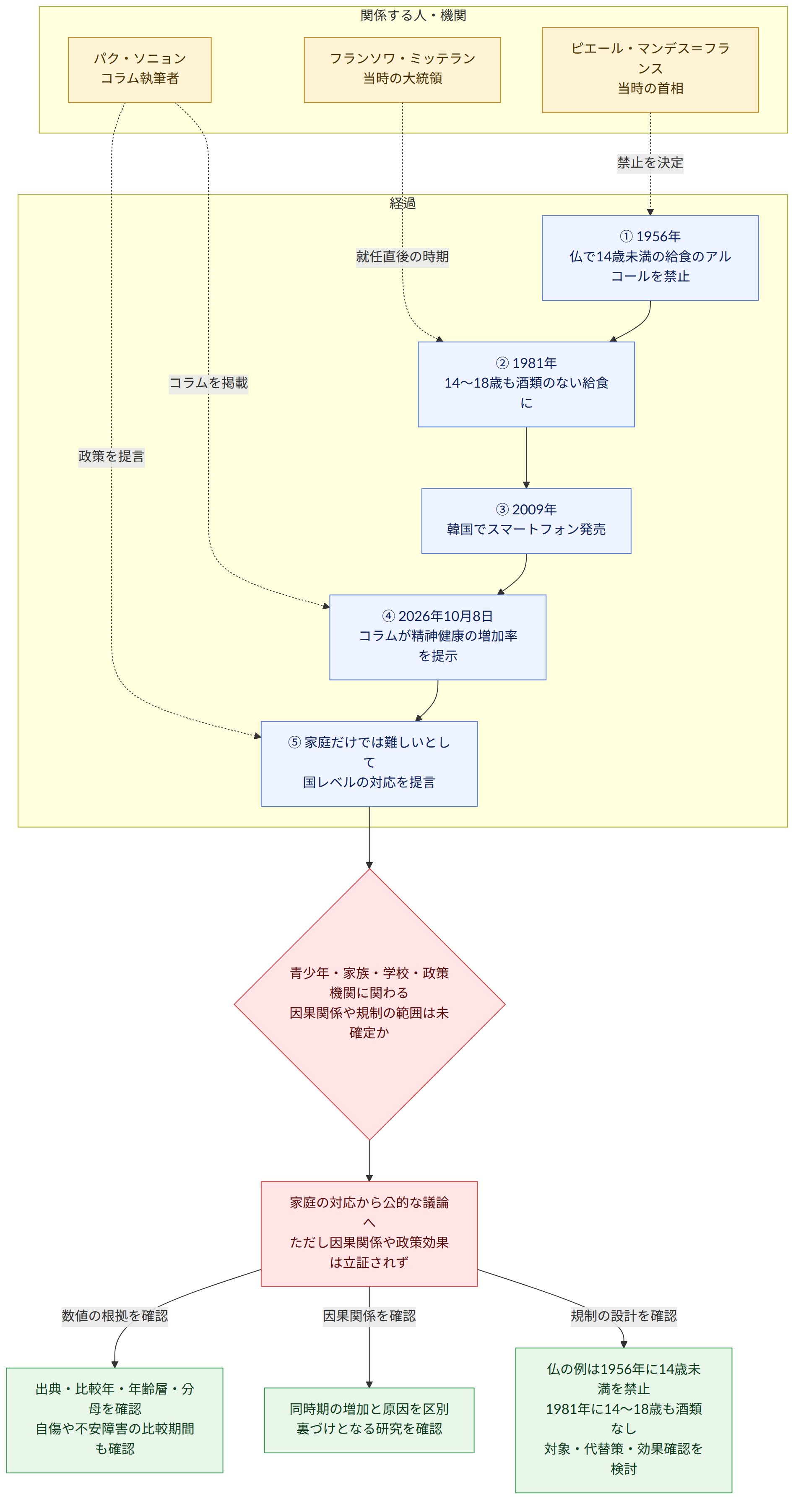 関係する人・機関 → パク・ソニョン コラム執筆者 → ピエール・マンデス=フランス 当時の首相 → フランソワ・ミッテラン 当時の大統領 → 経過 → ① 1956年 仏で14歳未満の給食のアルコールを禁止 → ② 1981年 14~18歳も酒類のない給食に → ③ 2009年 韓国でスマートフォン発売 → ④ 2026年10月8日 コラムが精神健康の増加率を提示 → ⑤ 家庭だけでは難しいとして 国レベルの対応を提言 → 青少年・家族・学校・政策機関に関わる 因果関係や規制の範囲は未確定か → 家庭の対応から公的な議論へ ただし因果関係や政策効果は立証されず → 数値の根拠を確認 → 出典・比較年・年齢層・分母を確認 自傷や不安障害の比較期間も確認 → 因果関係を確認 → 同時期の増加と原因を区別 裏づけとなる研究を確認 → 規制の設計を確認 → 仏の例は1956年に14歳未満を禁止 1981年に14~18歳も酒類なし 対象・代替策・効果確認を検討