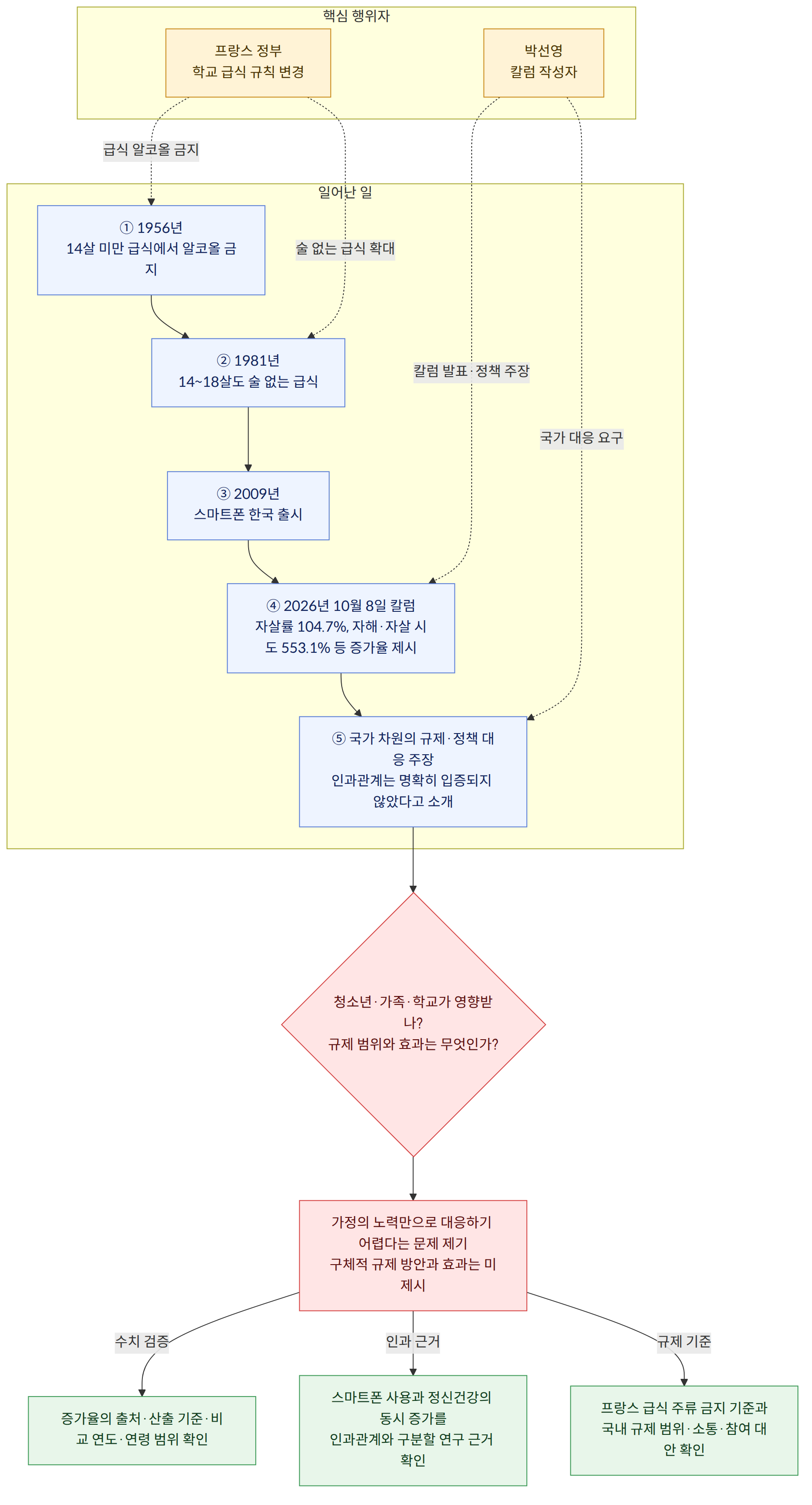 핵심 행위자 → 박선영 칼럼 작성자 → 프랑스 정부 학교 급식 규칙 변경 → 일어난 일 → ① 1956년 14살 미만 급식에서 알코올 금지 → ② 1981년 14~18살도 술 없는 급식 → ③ 2009년 스마트폰 한국 출시 → ④ 2026년 10월 8일 칼럼 자살률 104.7%, 자해·자살 시도 553.1% 등 증가율 제시 → ⑤ 국가 차원의 규제·정책 대응 주장 인과관계는 명확히 입증되지 않았다고 소개 → 청소년·가족·학교가 영향받나? 규제 범위와 효과는 무엇인가? → 가정의 노력만으로 대응하기 어렵다는 문제 제기 구체적 규제 방안과 효과는 미제시 → 수치 검증 → 증가율의 출처·산출 기준·비교 연도·연령 범위 확인 → 인과 근거 → 스마트폰 사용과 정신건강의 동시 증가를 인과관계와 구분할 연구 근거 확인 → 규제 기준 → 프랑스 급식 주류 금지 기준과 국내 규제 범위·소통·참여 대안 확인