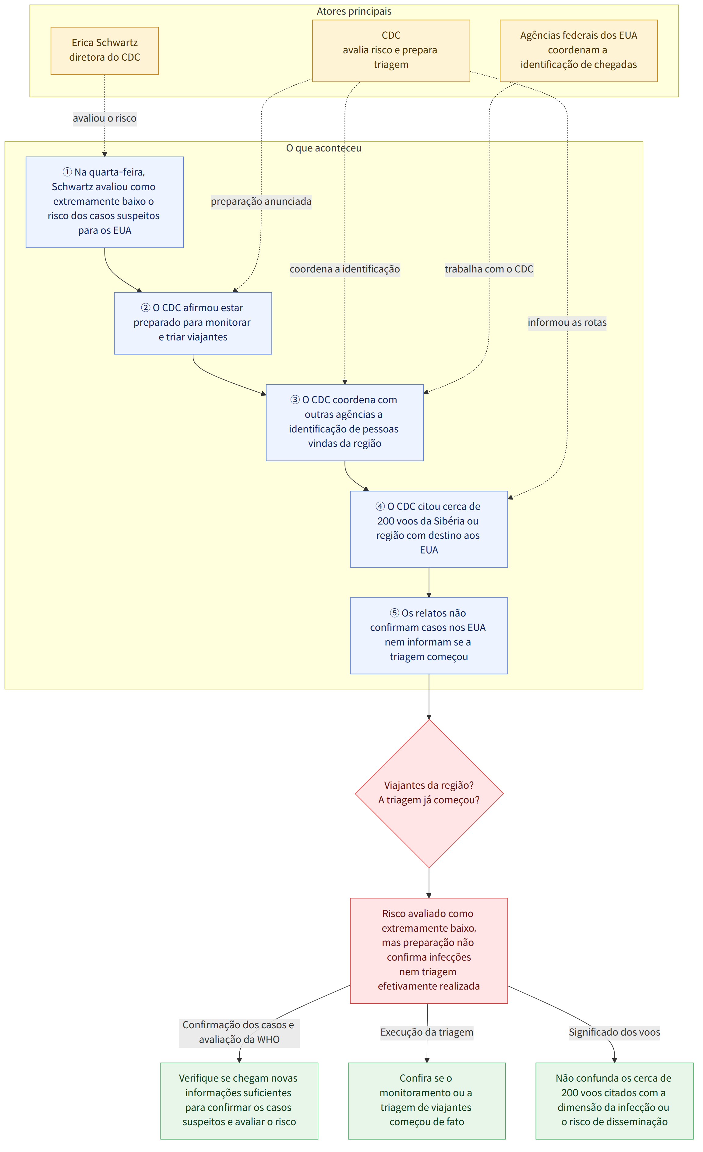 Atores principais → Erica Schwartz diretora do CDC → CDC avalia risco e prepara triagem → Agências federais dos EUA coordenam a identificação de chegadas → O que aconteceu → ① Na quarta-feira, Schwartz avaliou como extremamente baixo o risco dos casos suspeitos para os EUA → ② O CDC afirmou estar preparado para monitorar e triar viajantes → ③ O CDC coordena com outras agências a identificação de pessoas vindas da região → ④ O CDC citou cerca de 200 voos da Sibéria ou região com destino aos EUA → ⑤ Os relatos não confirmam casos nos EUA nem informam se a triagem começou → Viajantes da região? A triagem já começou? → Risco avaliado como extremamente baixo, mas preparação não confirma infecções nem triagem efetivamente realizada → Confirmação dos casos e avaliação da WHO → Verifique se chegam novas informações suficientes para confirmar os casos suspeitos e avaliar o risco → Execução da tr…