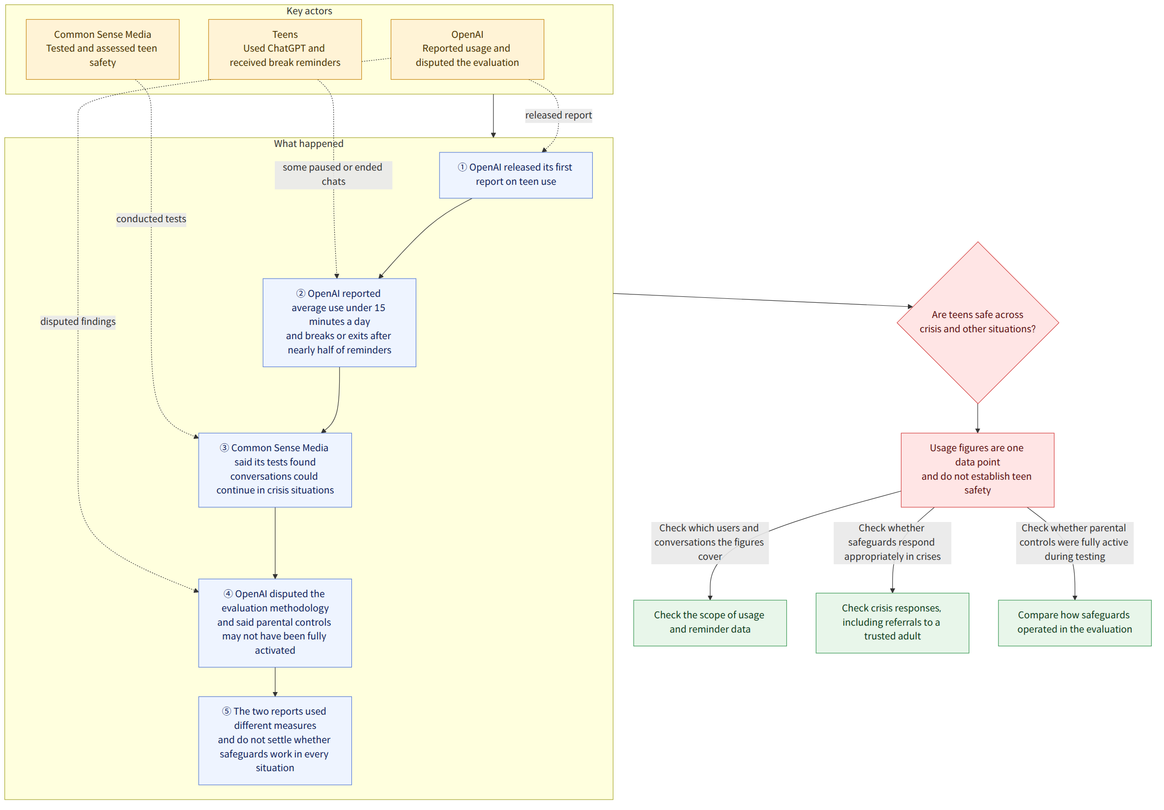 Key actors → OpenAI Reported usage and disputed the evaluation → Common Sense Media Tested and assessed teen safety → Teens Used ChatGPT and received break reminders → What happened → ① OpenAI released its first report on teen use → ② OpenAI reported average use under 15 minutes a day and breaks or exits after nearly half of reminders → ③ Common Sense Media said its tests found conversations could continue in crisis situations → ④ OpenAI disputed the evaluation methodology and said parental controls may not have been fully activated → ⑤ The two reports used different measures and do not settle whether safeguards work in every situation → Are teens safe across crisis and other situations? → Usage figures are one data point and do not establish teen safety → Check which users and conversations the figures cover → Check the scope of usage and reminder data → Check whether safeguards respon…