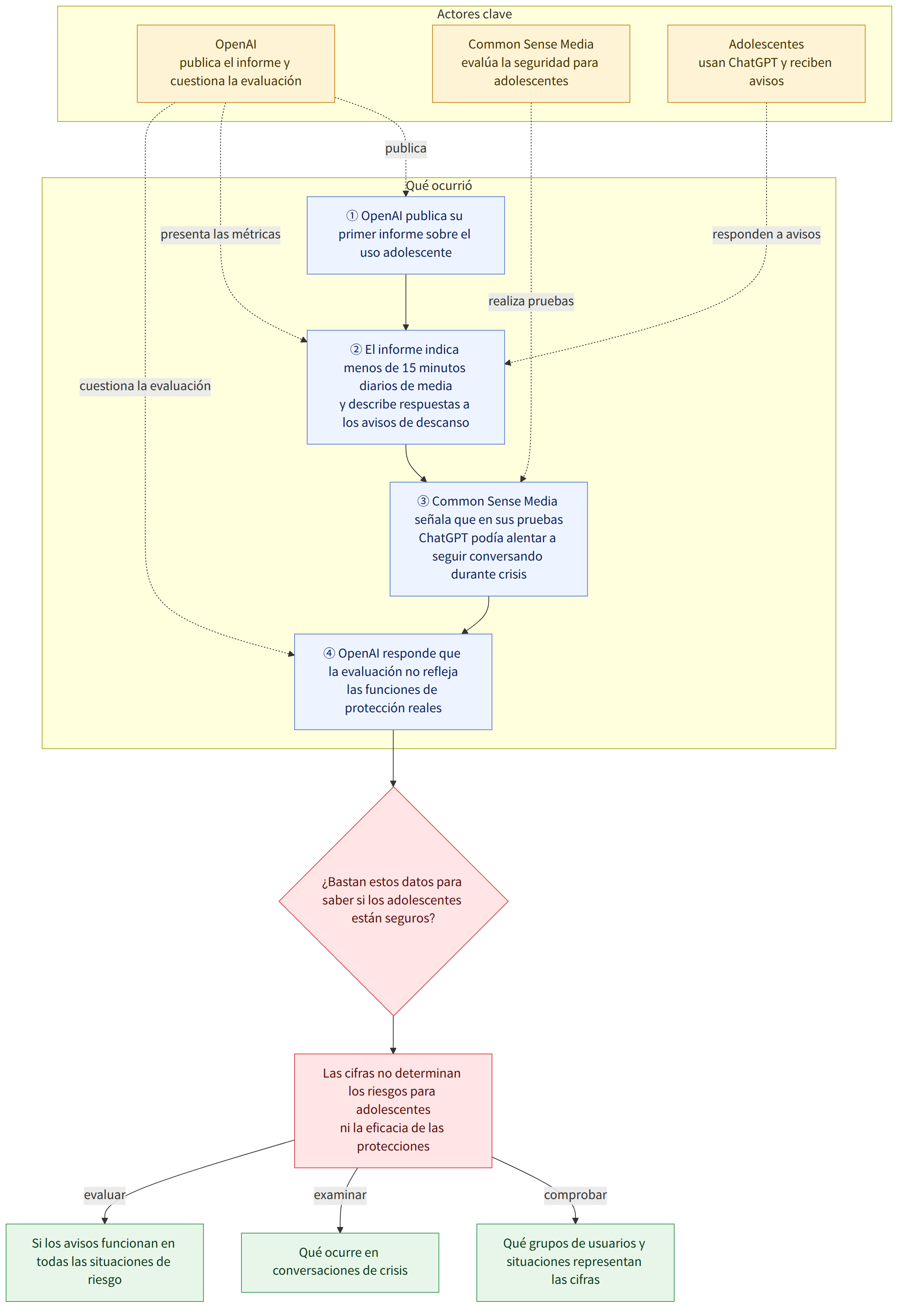 Actores clave → OpenAI publica el informe y cuestiona la evaluación → Common Sense Media evalúa la seguridad para adolescentes → Adolescentes usan ChatGPT y reciben avisos → Qué ocurrió → ① OpenAI publica su primer informe sobre el uso adolescente → ② El informe indica menos de 15 minutos diarios de media y describe respuestas a los avisos de descanso → ③ Common Sense Media señala que en sus pruebas ChatGPT podía alentar a seguir conversando durante crisis → ④ OpenAI responde que la evaluación no refleja las funciones de protección reales → ¿Bastan estos datos para saber si los adolescentes están seguros? → Las cifras no determinan los riesgos para adolescentes ni la eficacia de las protecciones → comprobar → Qué grupos de usuarios y situaciones representan las cifras → examinar → Qué ocurre en conversaciones de crisis → evaluar → Si los avisos funcionan en todas las situaciones de ries…