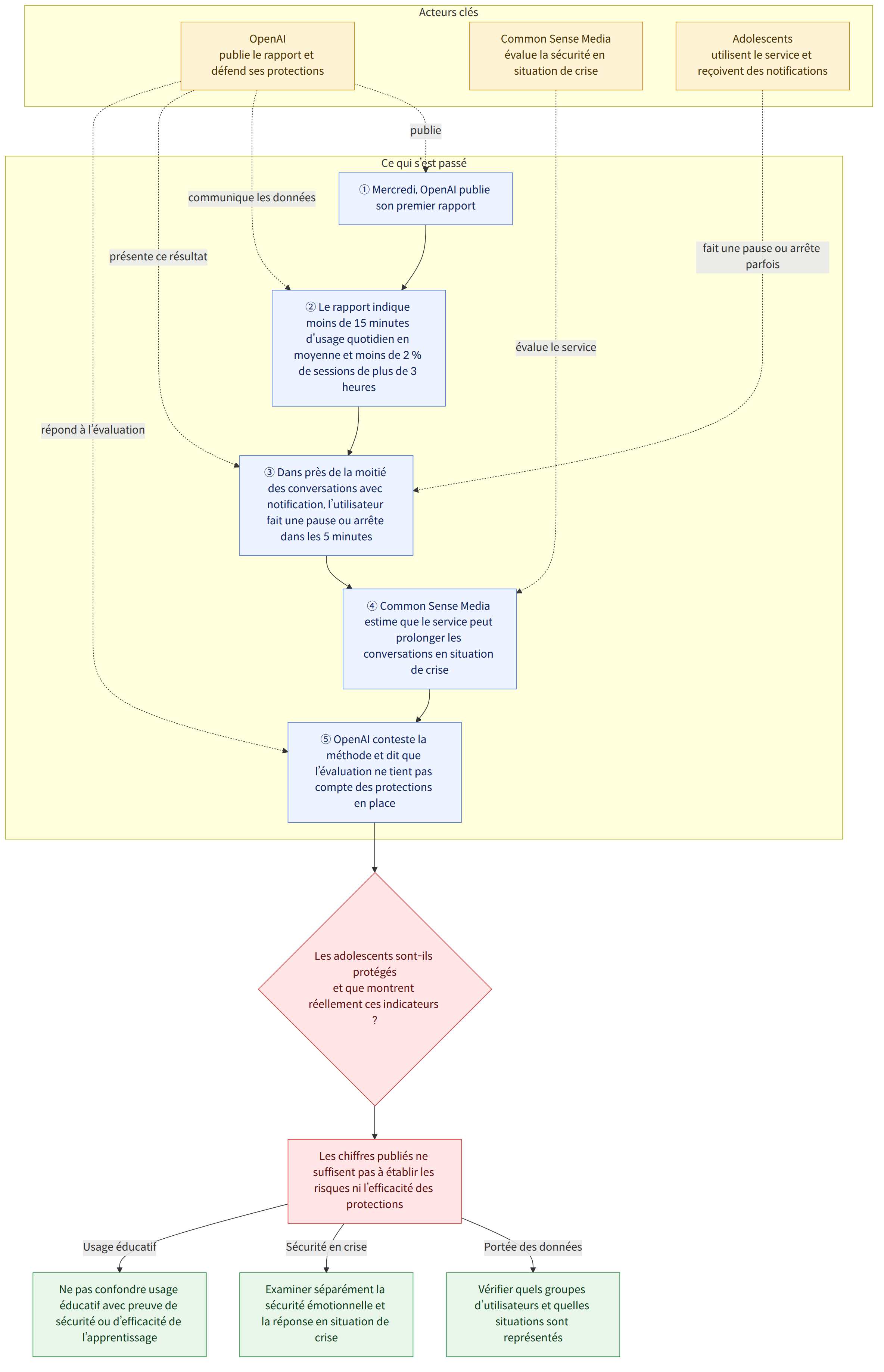 Acteurs clés → OpenAI publie le rapport et défend ses protections → Common Sense Media évalue la sécurité en situation de crise → Adolescents utilisent le service et reçoivent des notifications → Ce qui s’est passé → ① Mercredi, OpenAI publie son premier rapport → ② Le rapport indique moins de 15 minutes d’usage quotidien en moyenne et moins de 2 % de sessions de plus de 3 heures → ③ Dans près de la moitié des conversations avec notification, l’utilisateur fait une pause ou arrête dans les 5 minutes → ④ Common Sense Media estime que le service peut prolonger les conversations en situation de crise → ⑤ OpenAI conteste la méthode et dit que l’évaluation ne tient pas compte des protections en place → Les adolescents sont-ils protégés et que montrent réellement ces indicateurs ? → Les chiffres publiés ne suffisent pas à établir les risques ni l’efficacité des protections → Vérifier quels gr…