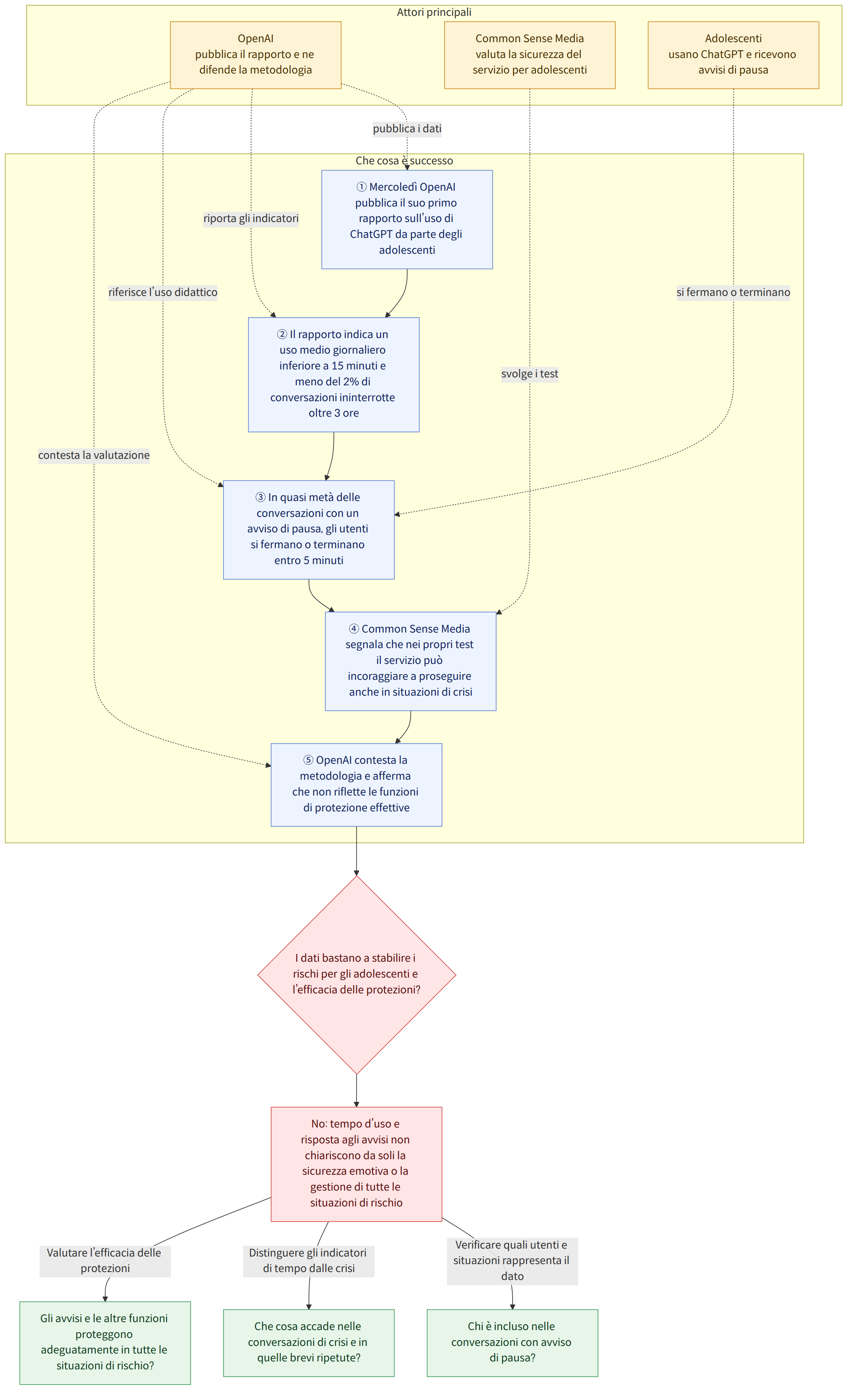 Attori principali → OpenAI pubblica il rapporto e ne difende la metodologia → Common Sense Media valuta la sicurezza del servizio per adolescenti → Adolescenti usano ChatGPT e ricevono avvisi di pausa → Che cosa è successo → ① Mercoledì OpenAI pubblica il suo primo rapporto sull’uso di ChatGPT da parte degli adolescenti → ② Il rapporto indica un uso medio giornaliero inferiore a 15 minuti e meno del 2% di conversazioni ininterrotte oltre 3 ore → ③ In quasi metà delle conversazioni con un avviso di pausa, gli utenti si fermano o terminano entro 5 minuti → ④ Common Sense Media segnala che nei propri test il servizio può incoraggiare a proseguire anche in situazioni di crisi → ⑤ OpenAI contesta la metodologia e afferma che non riflette le funzioni di protezione effettive → I dati bastano a stabilire i rischi per gli adolescenti e l’efficacia delle protezioni? → No: tempo d’uso e risposta a…