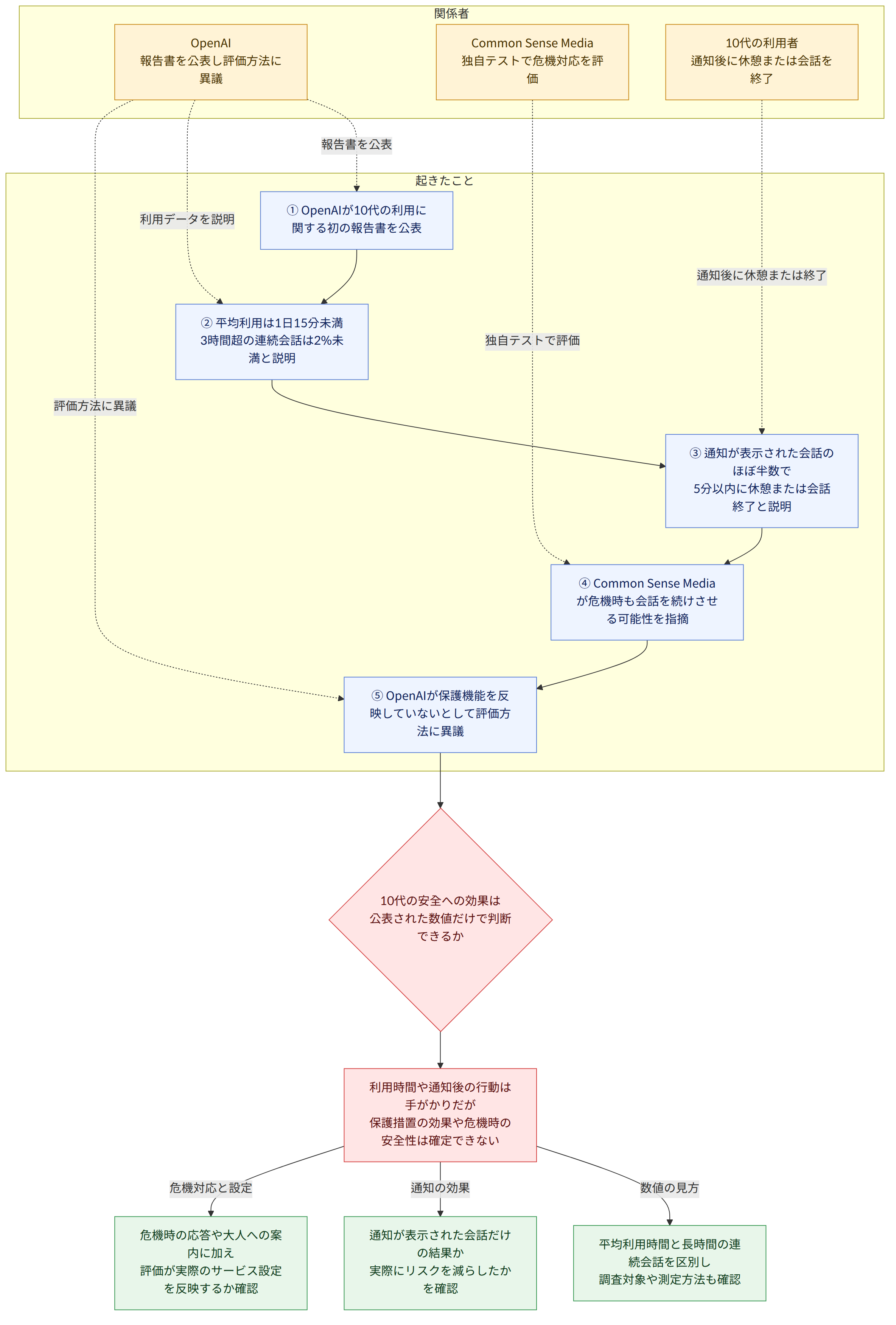関係者 → OpenAI 報告書を公表し評価方法に異議 → Common Sense Media 独自テストで危機対応を評価 → 10代の利用者 通知後に休憩または会話を終了 → 起きたこと → ① OpenAIが10代の利用に関する初の報告書を公表 → ② 平均利用は1日15分未満 3時間超の連続会話は2%未満と説明 → ③ 通知が表示された会話のほぼ半数で 5分以内に休憩または会話終了と説明 → ④ Common Sense Mediaが危機時も会話を続けさせる可能性を指摘 → ⑤ OpenAIが保護機能を反映していないとして評価方法に異議 → 10代の安全への効果は 公表された数値だけで判断できるか → 利用時間や通知後の行動は手がかりだが 保護措置の効果や危機時の安全性は確定できない → 数値の見方 → 平均利用時間と長時間の連続会話を区別し 調査対象や測定方法も確認 → 通知の効果 → 通知が表示された会話だけの結果か 実際にリスクを減らしたかを確認 → 危機対応と設定 → 危機時の応答や大人への案内に加え 評価が実際のサービス設定を反映するか確認