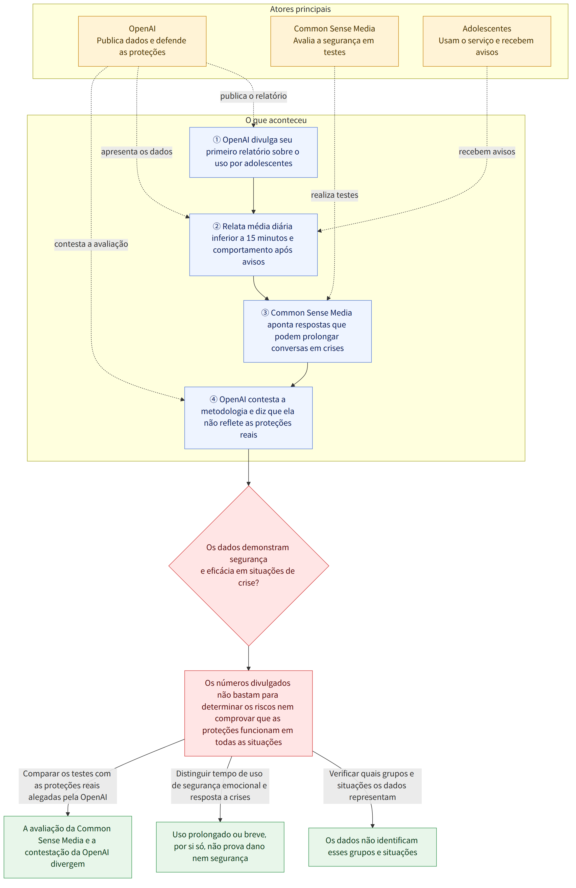 Atores principais → OpenAI Publica dados e defende as proteções → Common Sense Media Avalia a segurança em testes → Adolescentes Usam o serviço e recebem avisos → O que aconteceu → ① OpenAI divulga seu primeiro relatório sobre o uso por adolescentes → ② Relata média diária inferior a 15 minutos e comportamento após avisos → ③ Common Sense Media aponta respostas que podem prolongar conversas em crises → ④ OpenAI contesta a metodologia e diz que ela não reflete as proteções reais → Os dados demonstram segurança e eficácia em situações de crise? → Os números divulgados não bastam para determinar os riscos nem comprovar que as proteções funcionam em todas as situações → Verificar quais grupos e situações os dados representam → Os dados não identificam esses grupos e situações → Distinguir tempo de uso de segurança emocional e resposta a crises → Uso prolongado ou breve, por si só, não prova…