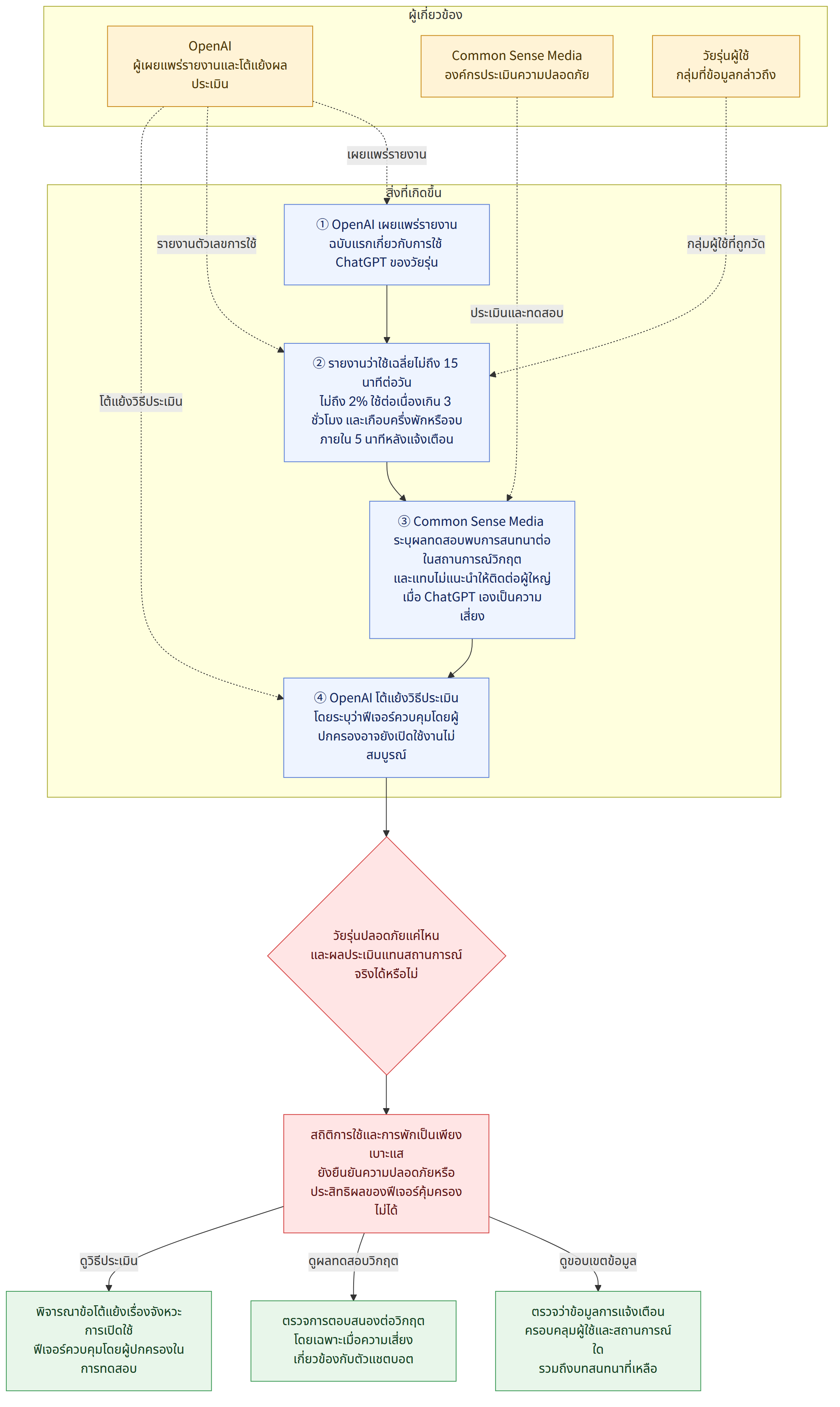 ผู้เกี่ยวข้อง → OpenAI ผู้เผยแพร่รายงานและโต้แย้งผลประเมิน → Common Sense Media องค์กรประเมินความปลอดภัย → วัยรุ่นผู้ใช้ กลุ่มที่ข้อมูลกล่าวถึง → สิ่งที่เกิดขึ้น → ① OpenAI เผยแพร่รายงานฉบับแรกเกี่ยวกับการใช้ ChatGPT ของวัยรุ่น → ② รายงานว่าใช้เฉลี่ยไม่ถึง 15 นาทีต่อวัน ไม่ถึง 2% ใช้ต่อเนื่องเกิน 3 ชั่วโมง และเกือบครึ่งพักหรือจบภายใน 5 นาทีหลังแจ้งเตือน → ③ Common Sense Media ระบุผลทดสอบพบการสนทนาต่อในสถานการณ์วิกฤต และแทบไม่แนะนำให้ติดต่อผู้ใหญ่เมื่อ ChatGPT เองเป็นความเสี่ยง → ④ OpenAI โต้แย้งวิธีประเมิน โดยระบุว่าฟีเจอร์ควบคุมโดยผู้ปกครองอาจยังเปิดใช้งานไม่สมบูรณ์ → วัยรุ่นปลอดภัยแค่ไหน และผลประเมินแทนสถานการณ์จริงได้หรือไม่ → สถิติการใช้และการพักเป็นเพียงเบาะแส ยังยืนยันความปลอดภัยหรือประสิทธิผลของฟีเจอร์คุ้มครองไม่ได้ → ตรวจว่าข้อมูลการแจ้งเตือนครอบคลุมผู้ใช้และสถานการณ์ใด รวมถึงบทสนทนาที่เหลือ → ตรวจการตอบสนองต่อวิกฤต โดยเฉพาะเมื่อความเสี่ยงเกี่ยวข้องกับตัวแชตบอต → พิจารณาข้อโต้แย…