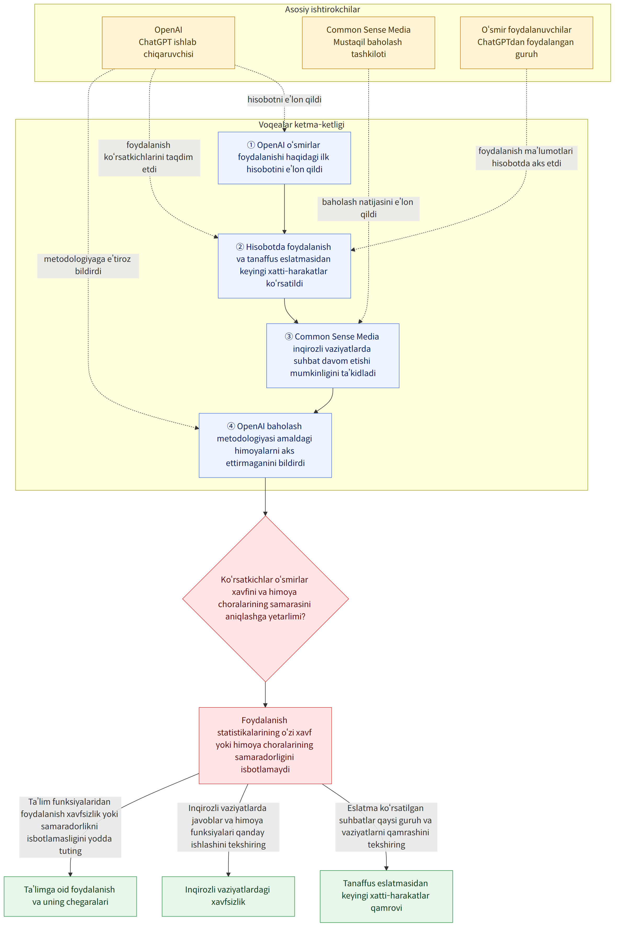 Asosiy ishtirokchilar → OpenAI ChatGPT ishlab chiqaruvchisi → Common Sense Media Mustaqil baholash tashkiloti → O‘smir foydalanuvchilar ChatGPTdan foydalangan guruh → Voqealar ketma-ketligi → ① OpenAI o‘smirlar foydalanishi haqidagi ilk hisobotini e’lon qildi → ② Hisobotda foydalanish va tanaffus eslatmasidan keyingi xatti-harakatlar ko‘rsatildi → ③ Common Sense Media inqirozli vaziyatlarda suhbat davom etishi mumkinligini ta’kidladi → ④ OpenAI baholash metodologiyasi amaldagi himoyalarni aks ettirmaganini bildirdi → Ko‘rsatkichlar o‘smirlar xavfini va himoya choralarining samarasini aniqlashga yetarlimi? → Foydalanish statistikalarining o‘zi xavf yoki himoya choralarining samaradorligini isbotlamaydi → Eslatma ko‘rsatilgan suhbatlar qaysi guruh va vaziyatlarni qamrashini tekshiring → Tanaffus eslatmasidan keyingi xatti-harakatlar qamrovi → Inqirozli vaziyatlarda javoblar va himoya funk…