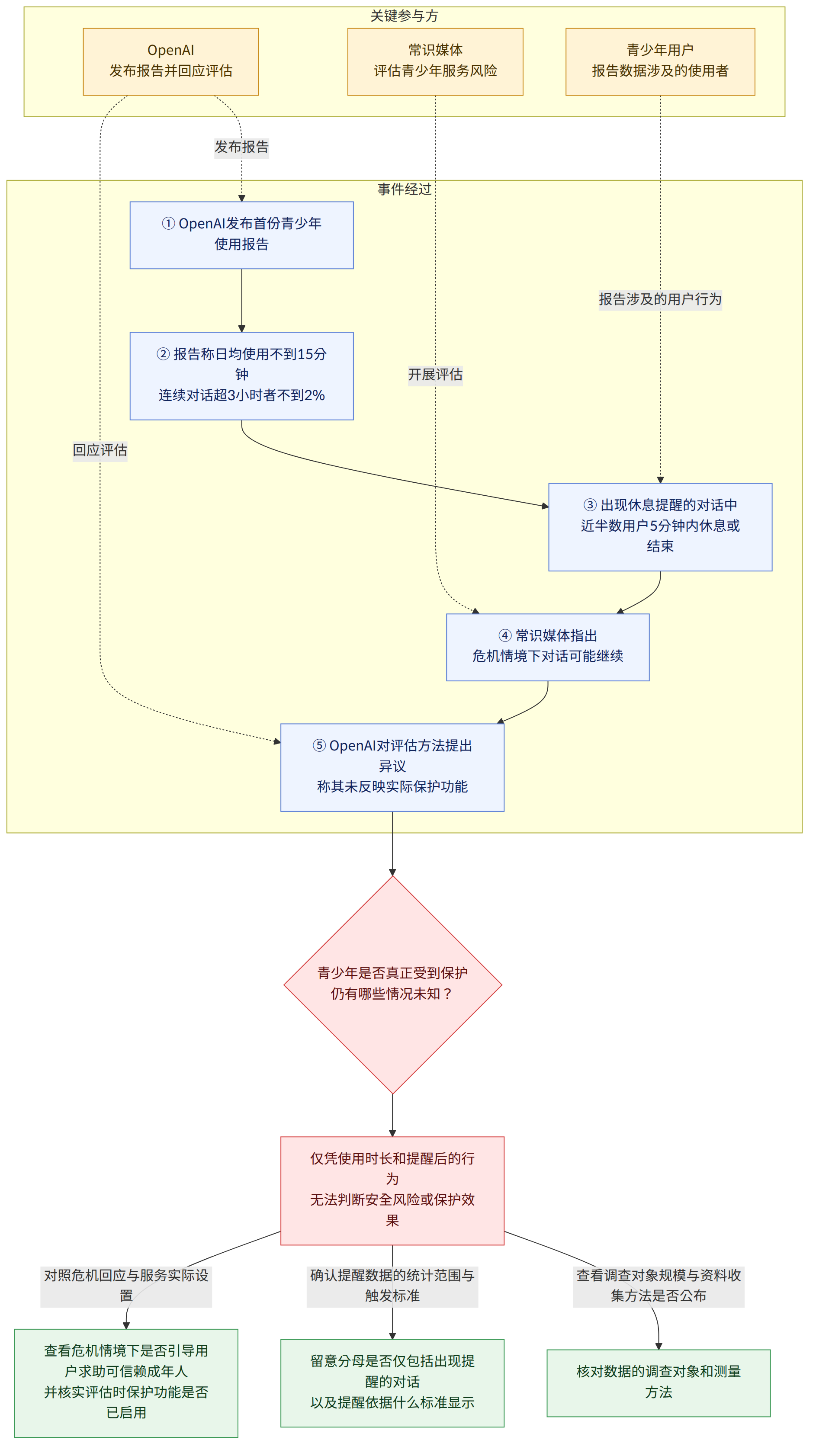 关键参与方 → OpenAI 发布报告并回应评估 → 常识媒体 评估青少年服务风险 → 青少年用户 报告数据涉及的使用者 → 事件经过 → ① OpenAI发布首份青少年使用报告 → ② 报告称日均使用不到15分钟 连续对话超3小时者不到2% → ③ 出现休息提醒的对话中 近半数用户5分钟内休息或结束 → ④ 常识媒体指出 危机情境下对话可能继续 → ⑤ OpenAI对评估方法提出异议 称其未反映实际保护功能 → 青少年是否真正受到保护 仍有哪些情况未知? → 仅凭使用时长和提醒后的行为 无法判断安全风险或保护效果 → 查看调查对象规模与资料收集方法是否公布 → 核对数据的调查对象和测量方法 → 确认提醒数据的统计范围与触发标准 → 留意分母是否仅包括出现提醒的对话 以及提醒依据什么标准显示 → 对照危机回应与服务实际设置 → 查看危机情境下是否引导用户求助可信赖成年人 并核实评估时保护功能是否已启用