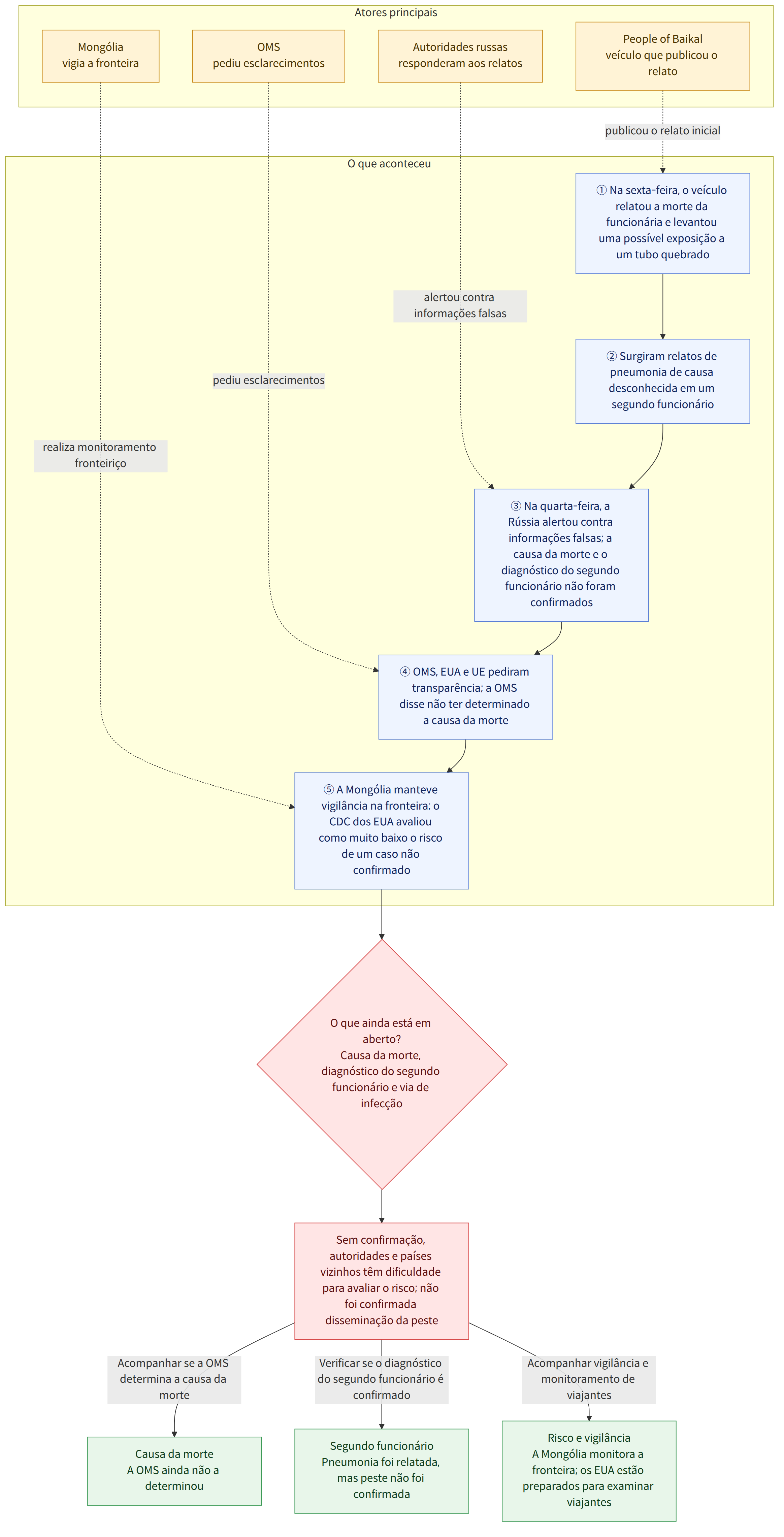 Atores principais → People of Baikal veículo que publicou o relato → Autoridades russas responderam aos relatos → OMS pediu esclarecimentos → Mongólia vigia a fronteira → O que aconteceu → ① Na sexta-feira, o veículo relatou a morte da funcionária e levantou uma possível exposição a um tubo quebrado → ② Surgiram relatos de pneumonia de causa desconhecida em um segundo funcionário → ③ Na quarta-feira, a Rússia alertou contra informações falsas; a causa da morte e o diagnóstico do segundo funcionário não foram confirmados → ④ OMS, EUA e UE pediram transparência; a OMS disse não ter determinado a causa da morte → ⑤ A Mongólia manteve vigilância na fronteira; o CDC dos EUA avaliou como muito baixo o risco de um caso não confirmado → O que ainda está em aberto? Causa da morte, diagnóstico do segundo funcionário e via de infecção → Sem confirmação, autoridades e países vizinhos têm dificuldad…