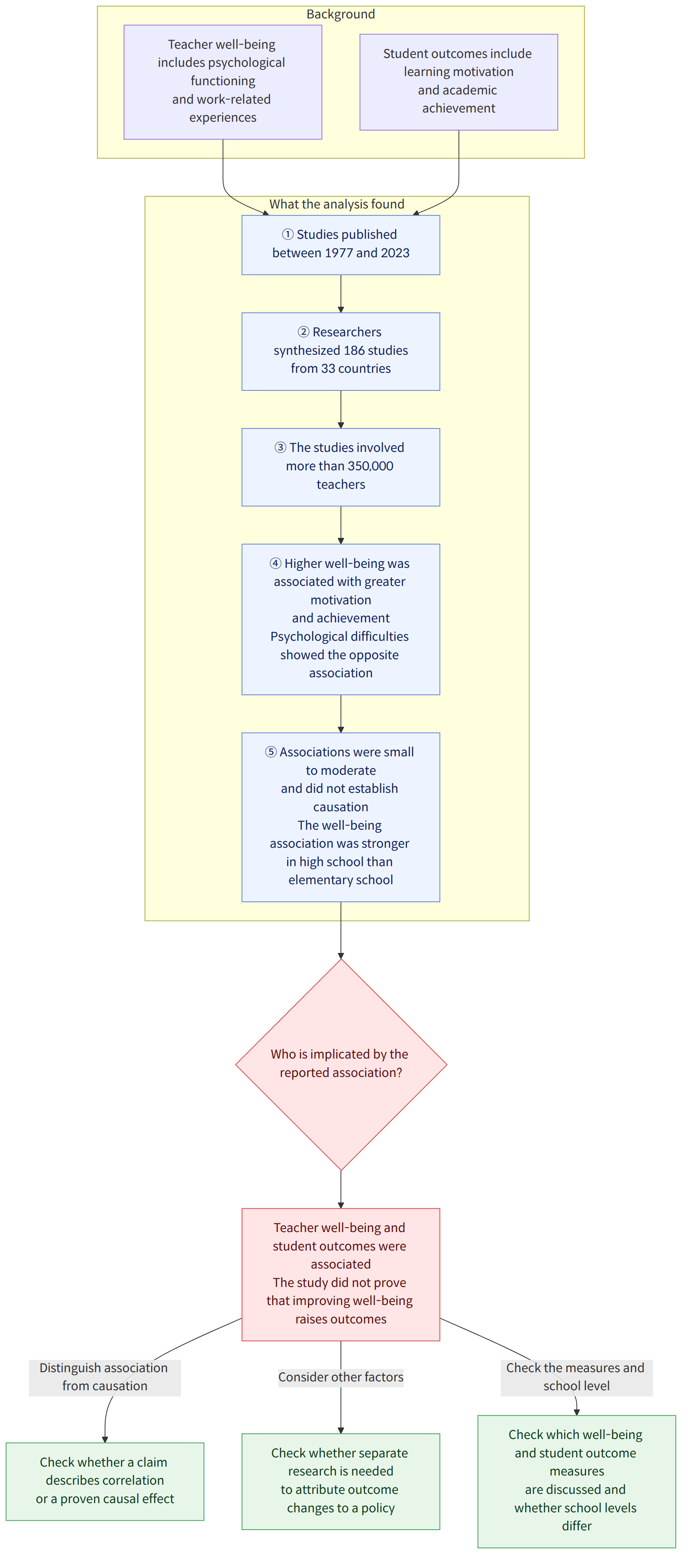 Background → Teacher well-being includes psychological functioning and work-related experiences → Student outcomes include learning motivation and academic achievement → What the analysis found → ① Studies published between 1977 and 2023 → ② Researchers synthesized 186 studies from 33 countries → ③ The studies involved more than 350,000 teachers → ④ Higher well-being was associated with greater motivation and achievement Psychological difficulties showed the opposite association → ⑤ Associations were small to moderate and did not establish causation The well-being association was stronger in high school than elementary school → Who is implicated by the reported association? → Teacher well-being and student outcomes were associated The study did not prove that improving well-being raises outcomes → Distinguish association from causation → Check whether a claim describes correlation or a …