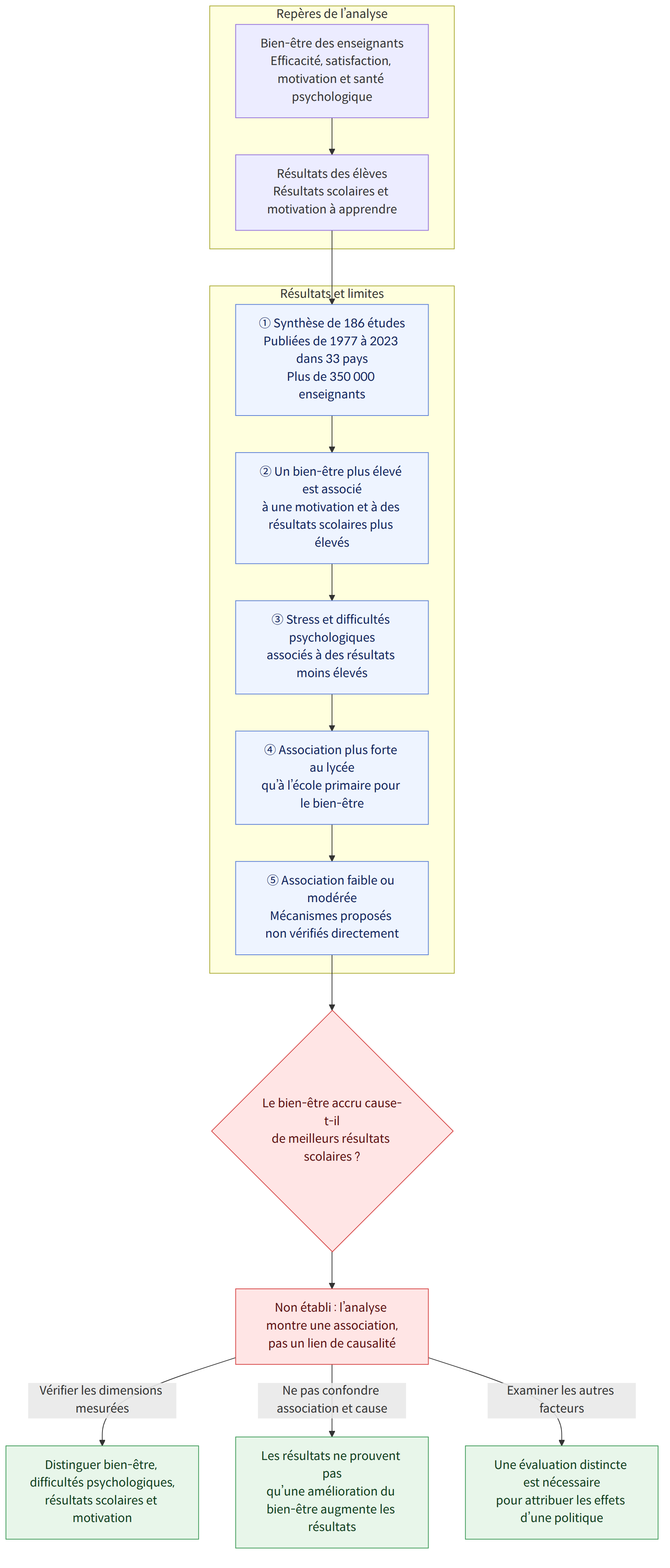 Repères de l’analyse → Bien-être des enseignants Efficacité, satisfaction, motivation et santé psychologique → Résultats des élèves Résultats scolaires et motivation à apprendre → Résultats et limites → ① Synthèse de 186 études Publiées de 1977 à 2023 dans 33 pays Plus de 350 000 enseignants → ② Un bien-être plus élevé est associé à une motivation et à des résultats scolaires plus élevés → ③ Stress et difficultés psychologiques associés à des résultats moins élevés → ④ Association plus forte au lycée qu’à l’école primaire pour le bien-être → ⑤ Association faible ou modérée Mécanismes proposés non vérifiés directement → Le bien-être accru cause-t-il de meilleurs résultats scolaires ? → Non établi : l’analyse montre une association, pas un lien de causalité → Vérifier les dimensions mesurées → Distinguer bien-être, difficultés psychologiques, résultats scolaires et motivation → Ne pas con…