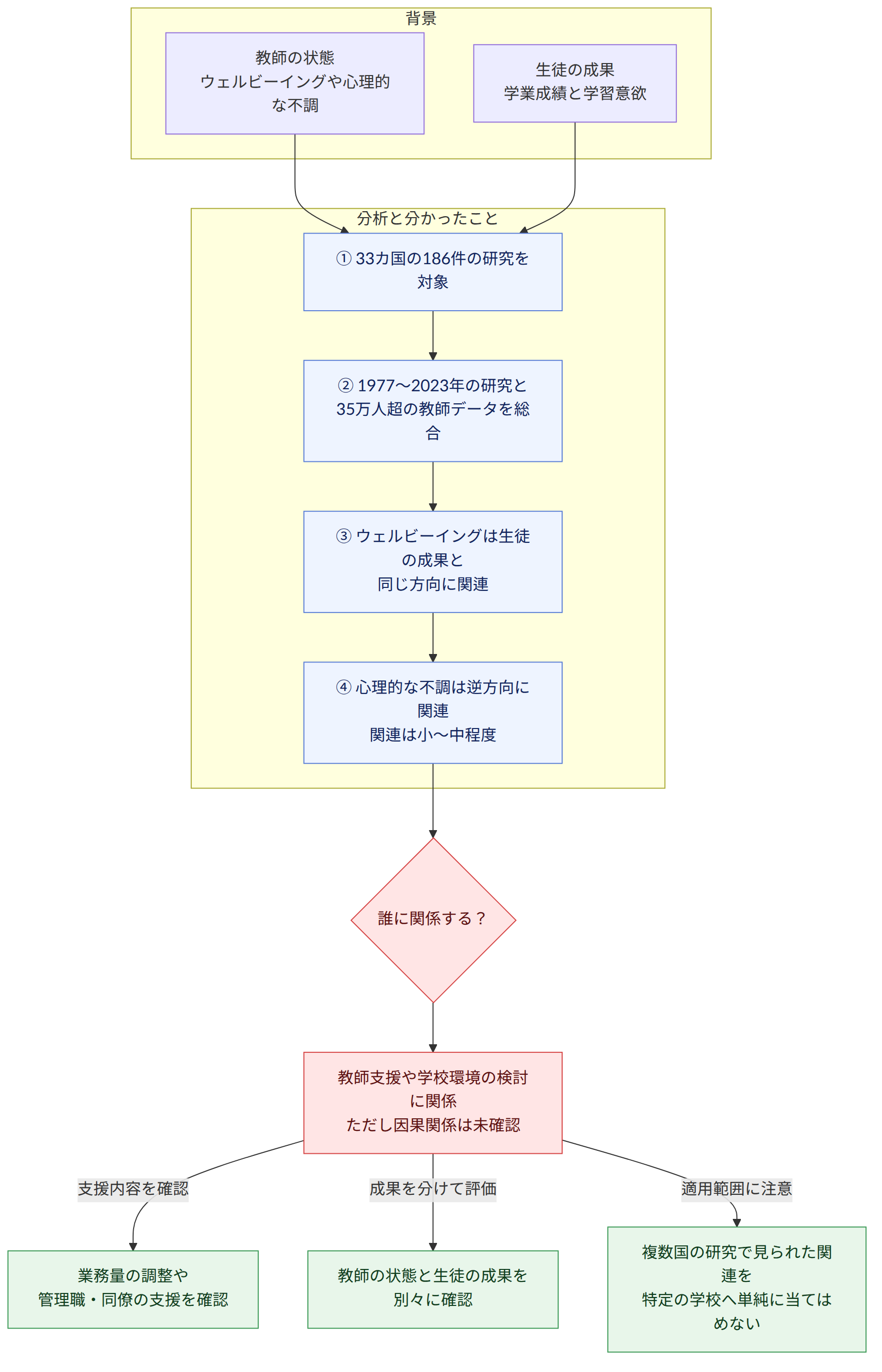 背景 → 教師の状態 ウェルビーイングや心理的な不調 → 生徒の成果 学業成績と学習意欲 → 分析と分かったこと → ① 33カ国の186件の研究を対象 → ② 1977~2023年の研究と 35万人超の教師データを総合 → ③ ウェルビーイングは生徒の成果と 同じ方向に関連 → ④ 心理的な不調は逆方向に関連 関連は小~中程度 → 誰に関係する? → 教師支援や学校環境の検討に関係 ただし因果関係は未確認 → 支援内容を確認 → 業務量の調整や 管理職・同僚の支援を確認 → 成果を分けて評価 → 教師の状態と生徒の成果を 別々に確認 → 適用範囲に注意 → 複数国の研究で見られた関連を 特定の学校へ単純に当てはめない