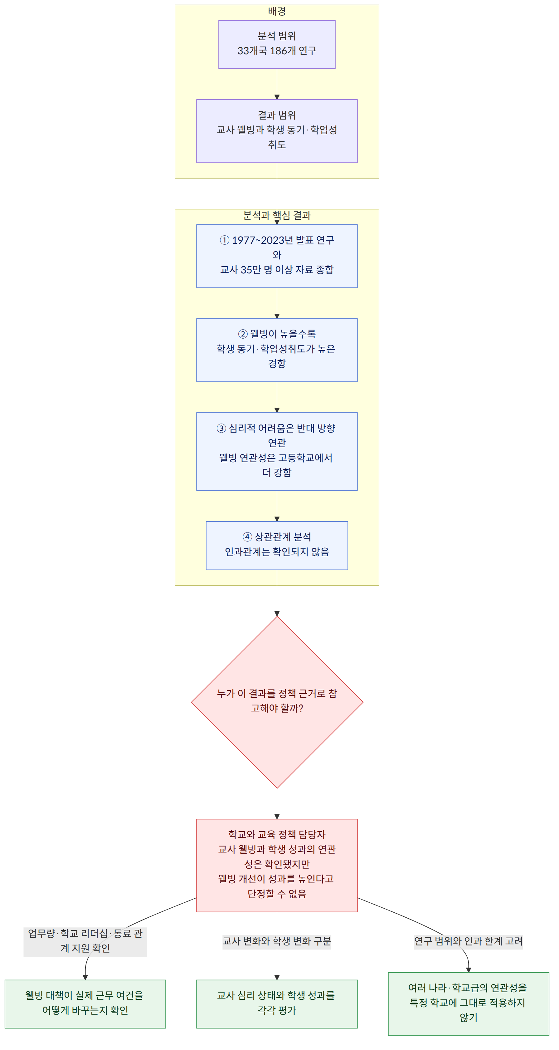 배경 → 분석 범위 33개국 186개 연구 → 결과 범위 교사 웰빙과 학생 동기·학업성취도 → 분석과 핵심 결과 → ① 1977~2023년 발표 연구와 교사 35만 명 이상 자료 종합 → ② 웰빙이 높을수록 학생 동기·학업성취도가 높은 경향 → ③ 심리적 어려움은 반대 방향 연관 웰빙 연관성은 고등학교에서 더 강함 → ④ 상관관계 분석 인과관계는 확인되지 않음 → 누가 이 결과를 정책 근거로 참고해야 할까? → 학교와 교육 정책 담당자 교사 웰빙과 학생 성과의 연관성은 확인됐지만 웰빙 개선이 성과를 높인다고 단정할 수 없음 → 업무량·학교 리더십·동료 관계 지원 확인 → 웰빙 대책이 실제 근무 여건을 어떻게 바꾸는지 확인 → 교사 변화와 학생 변화 구분 → 교사 심리 상태와 학생 성과를 각각 평가 → 연구 범위와 인과 한계 고려 → 여러 나라·학교급의 연관성을 특정 학교에 그대로 적용하지 않기