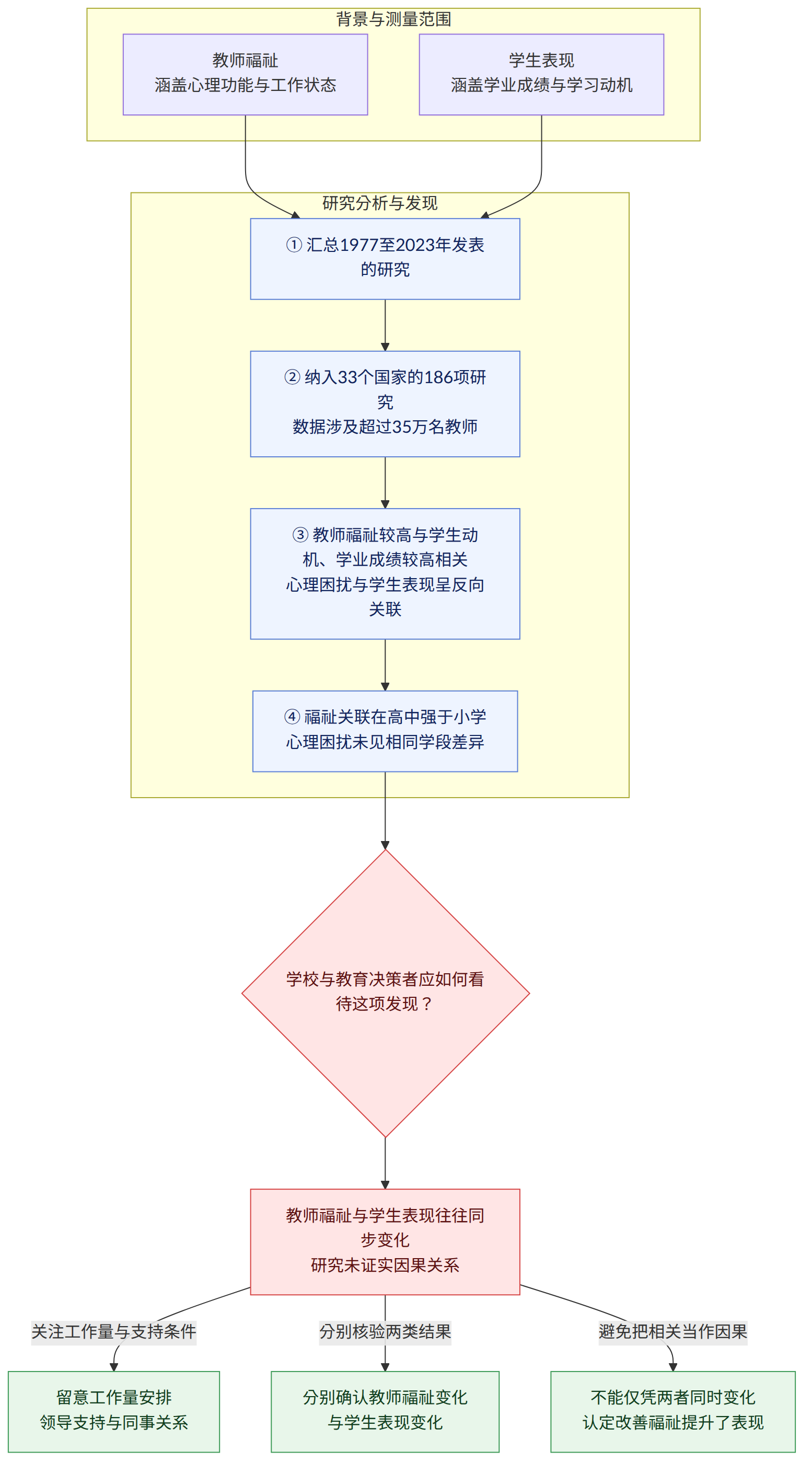 背景与测量范围 → 教师福祉 涵盖心理功能与工作状态 → 学生表现 涵盖学业成绩与学习动机 → 研究分析与发现 → ① 汇总1977至2023年发表的研究 → ② 纳入33个国家的186项研究 数据涉及超过35万名教师 → ③ 教师福祉较高与学生动机、学业成绩较高相关 心理困扰与学生表现呈反向关联 → ④ 福祉关联在高中强于小学 心理困扰未见相同学段差异 → 学校与教育决策者应如何看待这项发现? → 教师福祉与学生表现往往同步变化 研究未证实因果关系 → 关注工作量与支持条件 → 留意工作量安排 领导支持与同事关系 → 分别核验两类结果 → 分别确认教师福祉变化 与学生表现变化 → 避免把相关当作因果 → 不能仅凭两者同时变化 认定改善福祉提升了表现