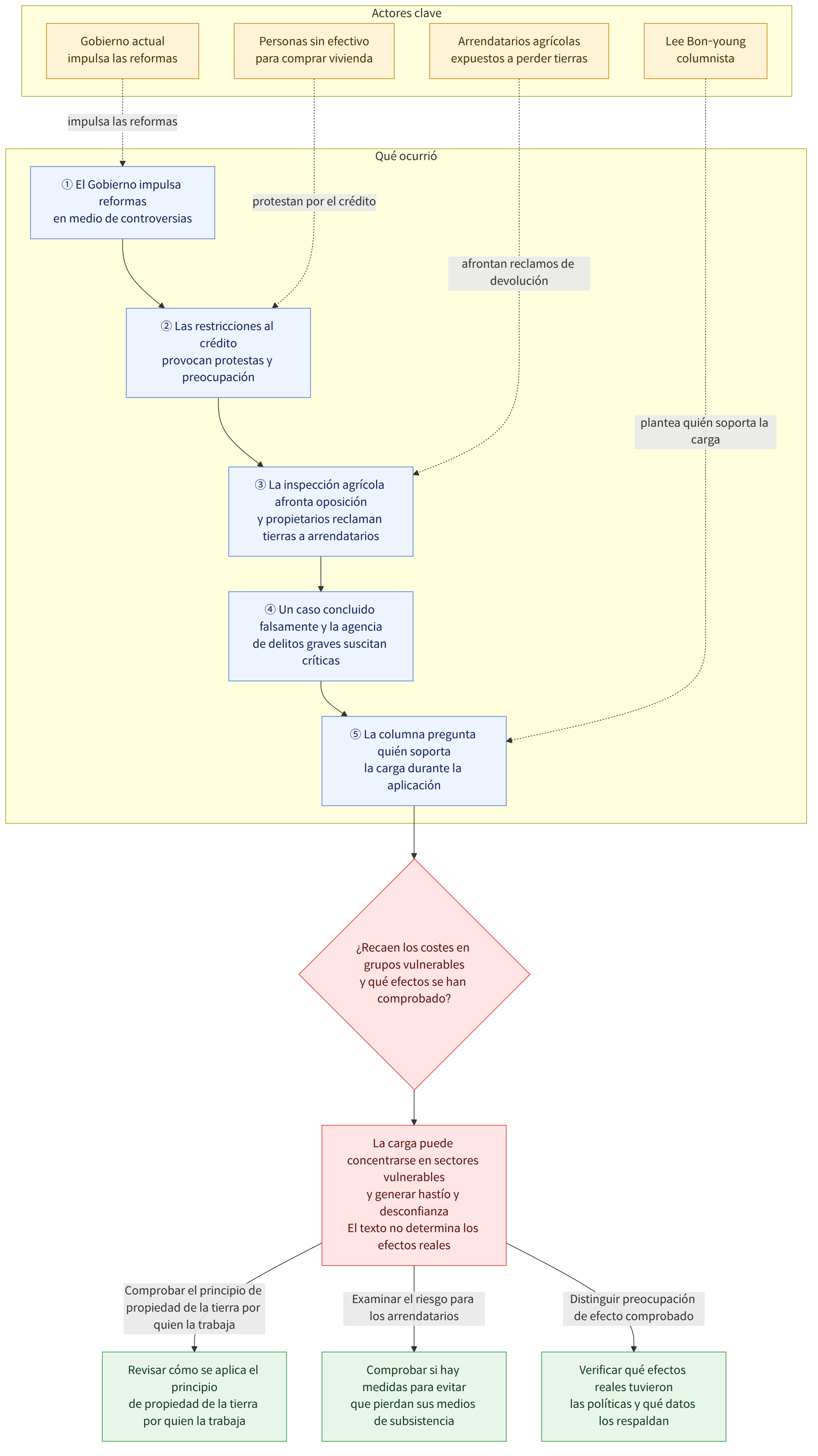 Actores clave → Gobierno actual impulsa las reformas → Lee Bon-young columnista → Personas sin efectivo para comprar vivienda → Arrendatarios agrícolas expuestos a perder tierras → Qué ocurrió → ① El Gobierno impulsa reformas en medio de controversias → ② Las restricciones al crédito provocan protestas y preocupación → ③ La inspección agrícola afronta oposición y propietarios reclaman tierras a arrendatarios → ④ Un caso concluido falsamente y la agencia de delitos graves suscitan críticas → ⑤ La columna pregunta quién soporta la carga durante la aplicación → ¿Recaen los costes en grupos vulnerables y qué efectos se han comprobado? → La carga puede concentrarse en sectores vulnerables y generar hastío y desconfianza El texto no determina los efectos reales → Comprobar el principio de propiedad de la tierra por quien la trabaja → Revisar cómo se aplica el principio de propiedad de la tier…