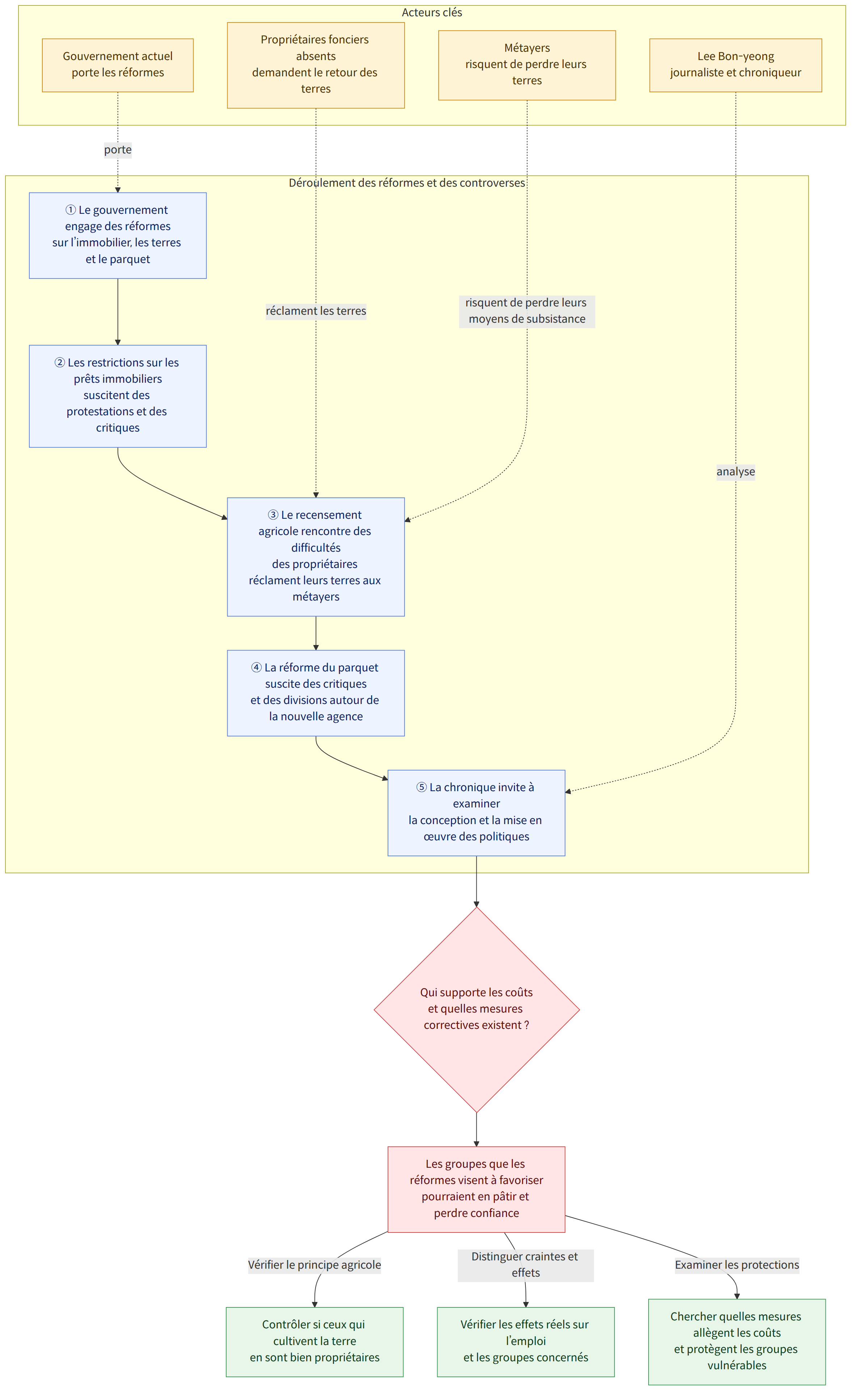 Acteurs clés → Gouvernement actuel porte les réformes → Lee Bon-yeong journaliste et chroniqueur → Propriétaires fonciers absents demandent le retour des terres → Métayers risquent de perdre leurs terres → Déroulement des réformes et des controverses → ① Le gouvernement engage des réformes sur l’immobilier, les terres et le parquet → ② Les restrictions sur les prêts immobiliers suscitent des protestations et des critiques → ③ Le recensement agricole rencontre des difficultés des propriétaires réclament leurs terres aux métayers → ④ La réforme du parquet suscite des critiques et des divisions autour de la nouvelle agence → ⑤ La chronique invite à examiner la conception et la mise en œuvre des politiques → Qui supporte les coûts et quelles mesures correctives existent ? → Les groupes que les réformes visent à favoriser pourraient en pâtir et perdre confiance → Vérifier le principe agricol…