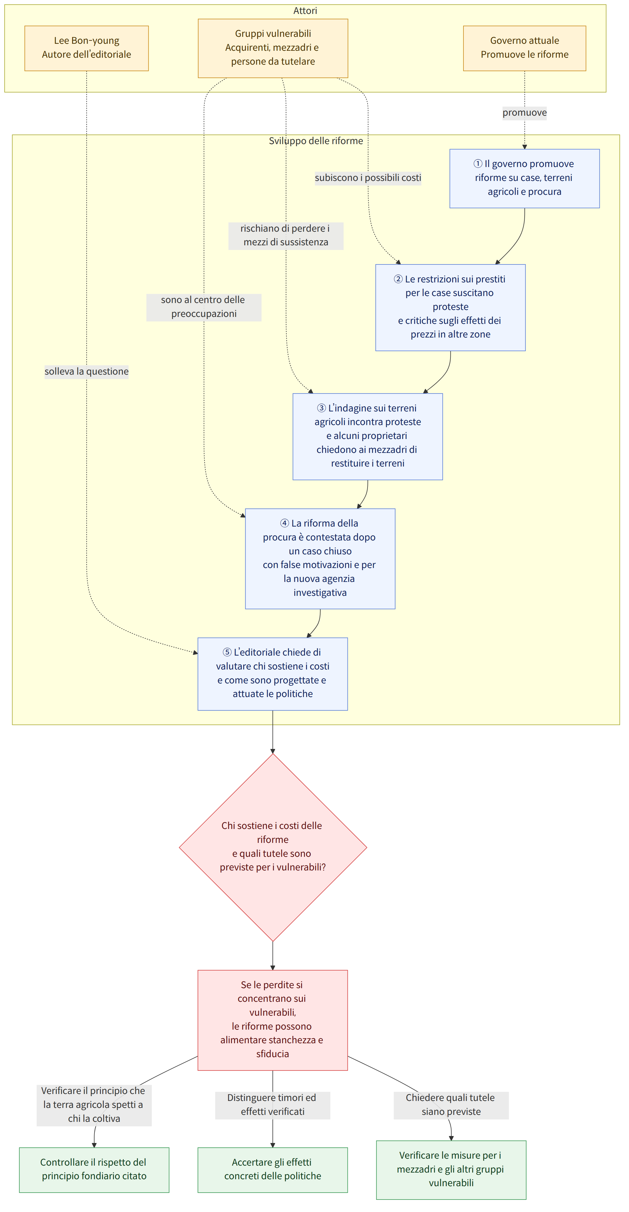 Attori → Governo attuale Promuove le riforme → Lee Bon-young Autore dell’editoriale → Gruppi vulnerabili Acquirenti, mezzadri e persone da tutelare → Sviluppo delle riforme → ① Il governo promuove riforme su case, terreni agricoli e procura → ② Le restrizioni sui prestiti per le case suscitano proteste e critiche sugli effetti dei prezzi in altre zone → ③ L’indagine sui terreni agricoli incontra proteste e alcuni proprietari chiedono ai mezzadri di restituire i terreni → ④ La riforma della procura è contestata dopo un caso chiuso con false motivazioni e per la nuova agenzia investigativa → ⑤ L’editoriale chiede di valutare chi sostiene i costi e come sono progettate e attuate le politiche → Chi sostiene i costi delle riforme e quali tutele sono previste per i vulnerabili? → Se le perdite si concentrano sui vulnerabili, le riforme possono alimentare stanchezza e sfiducia → Verificare il …
