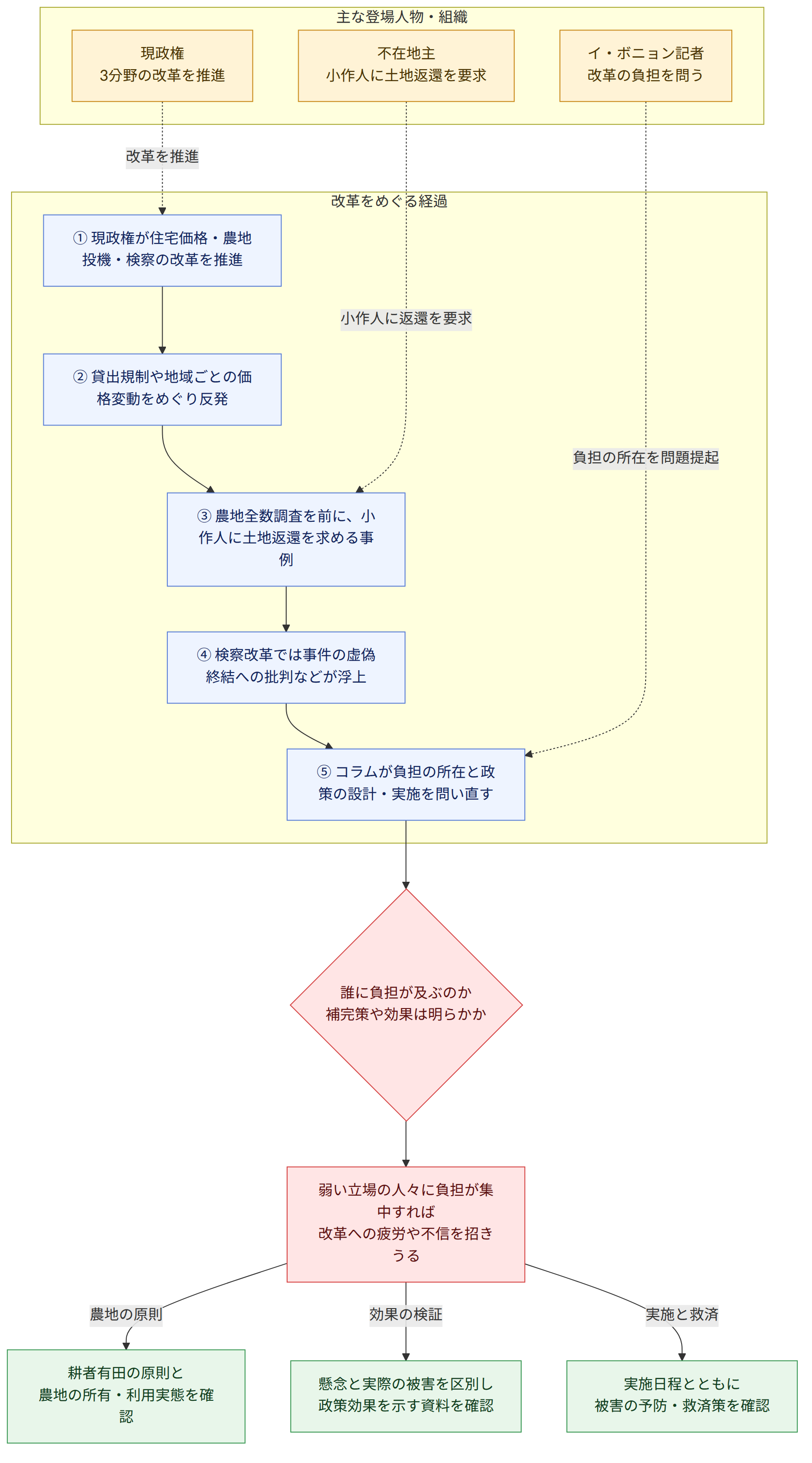 主な登場人物・組織 → 現政権 3分野の改革を推進 → イ・ボニョン記者 改革の負担を問う → 不在地主 小作人に土地返還を要求 → 改革をめぐる経過 → ① 現政権が住宅価格・農地投機・検察の改革を推進 → ② 貸出規制や地域ごとの価格変動をめぐり反発 → ③ 農地全数調査を前に、小作人に土地返還を求める事例 → ④ 検察改革では事件の虚偽終結への批判などが浮上 → ⑤ コラムが負担の所在と政策の設計・実施を問い直す → 誰に負担が及ぶのか 補完策や効果は明らかか → 弱い立場の人々に負担が集中すれば 改革への疲労や不信を招きうる → 農地の原則 → 耕者有田の原則と 農地の所有・利用実態を確認 → 効果の検証 → 懸念と実際の被害を区別し 政策効果を示す資料を確認 → 実施と救済 → 実施日程とともに 被害の予防・救済策を確認