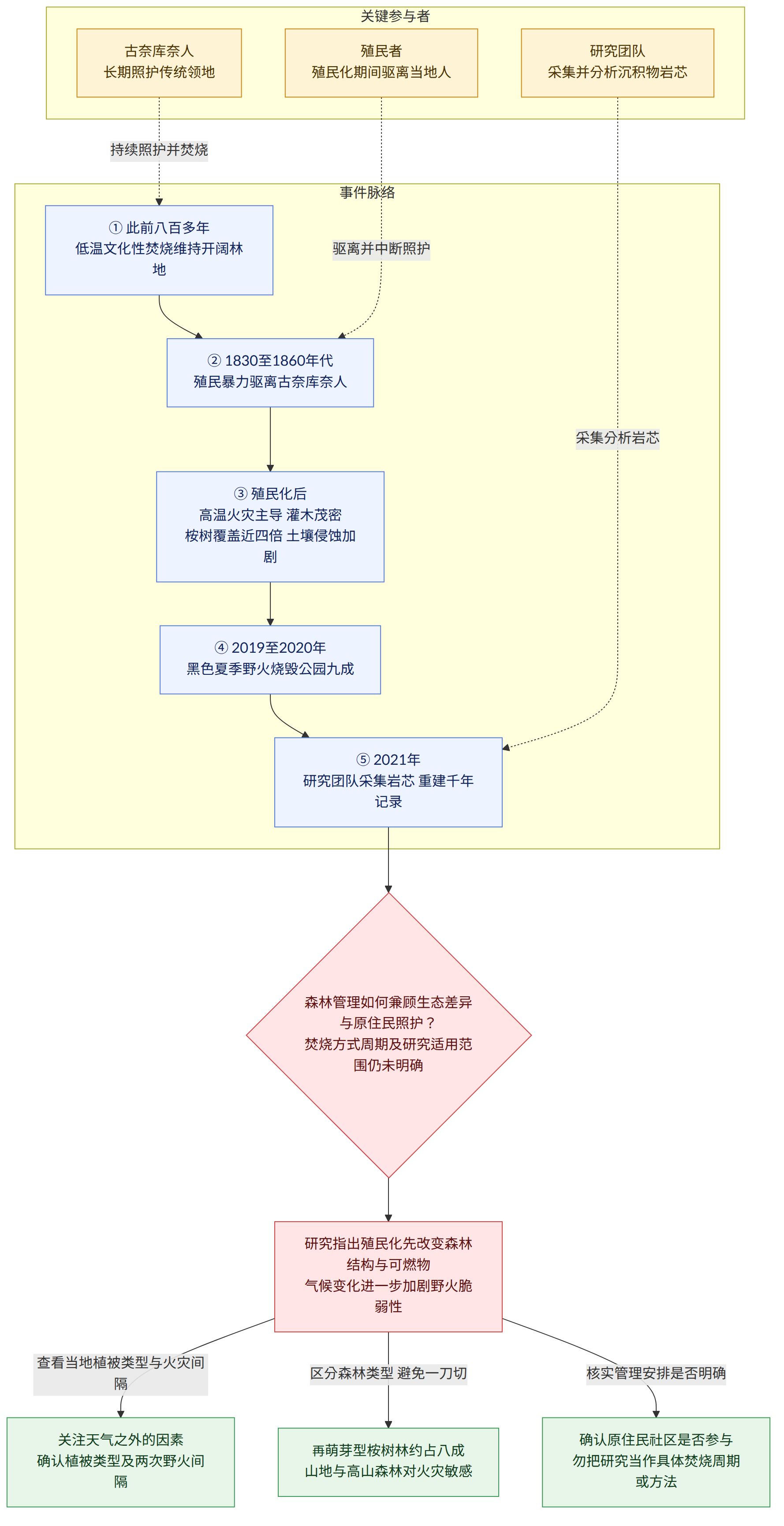 关键参与者 → 古奈库奈人 长期照护传统领地 → 殖民者 殖民化期间驱离当地人 → 研究团队 采集并分析沉积物岩芯 → 事件脉络 → ① 此前八百多年 低温文化性焚烧维持开阔林地 → ② 1830至1860年代 殖民暴力驱离古奈库奈人 → ③ 殖民化后 高温火灾主导 灌木茂密 桉树覆盖近四倍 土壤侵蚀加剧 → ④ 2019至2020年 黑色夏季野火烧毁公园九成 → ⑤ 2021年 研究团队采集岩芯 重建千年记录 → 森林管理如何兼顾生态差异与原住民照护? 焚烧方式周期及研究适用范围仍未明确 → 研究指出殖民化先改变森林结构与可燃物 气候变化进一步加剧野火脆弱性 → 查看当地植被类型与火灾间隔 → 关注天气之外的因素 确认植被类型及两次野火间隔 → 区分森林类型 避免一刀切 → 再萌芽型桉树林约占八成 山地与高山森林对火灾敏感 → 核实管理安排是否明确 → 确认原住民社区是否参与 勿把研究当作具体焚烧周期或方法