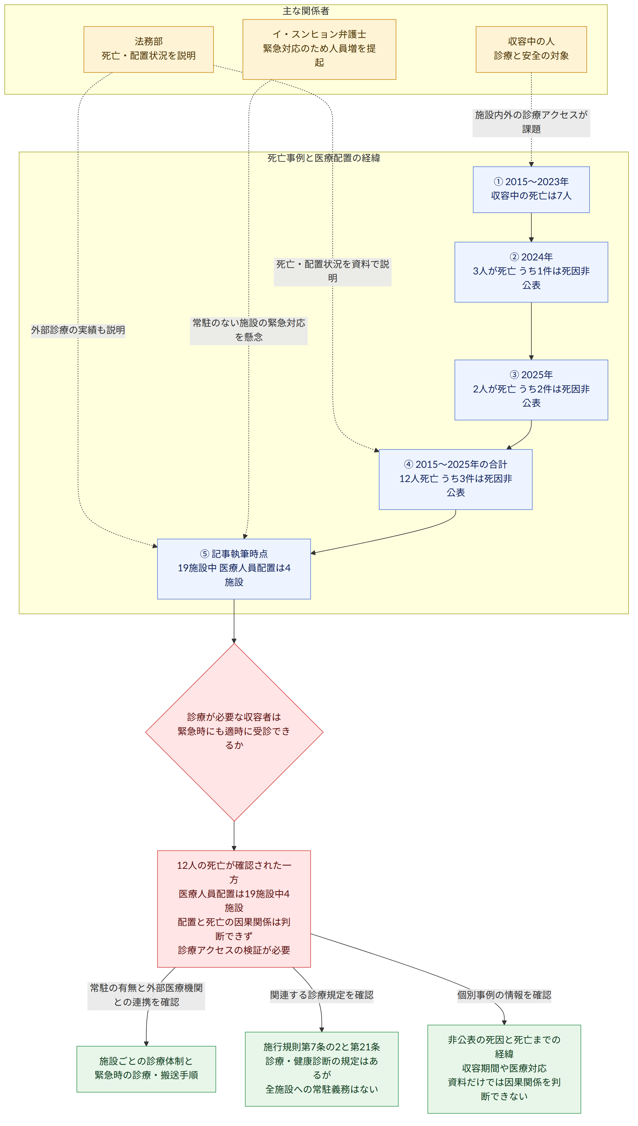 主な関係者 → 法務部 死亡・配置状況を説明 → イ・スンヒョン弁護士 緊急対応のため人員増を提起 → 収容中の人 診療と安全の対象 → 死亡事例と医療配置の経緯 → ① 2015~2023年 収容中の死亡は7人 → ② 2024年 3人が死亡 うち1件は死因非公表 → ③ 2025年 2人が死亡 うち2件は死因非公表 → ④ 2015~2025年の合計 12人死亡 うち3件は死因非公表 → ⑤ 記事執筆時点 19施設中 医療人員配置は4施設 → 診療が必要な収容者は 緊急時にも適時に受診できるか → 12人の死亡が確認された一方 医療人員配置は19施設中4施設 配置と死亡の因果関係は判断できず 診療アクセスの検証が必要 → 常駐の有無と外部医療機関との連携を確認 → 施設ごとの診療体制と 緊急時の診療・搬送手順 → 関連する診療規定を確認 → 施行規則第7条の2と第21条 診療・健康診断の規定はあるが 全施設への常駐義務はない → 個別事例の情報を確認 → 非公表の死因と死亡までの経緯 収容期間や医療対応 資料だけでは因果関係を判断できない