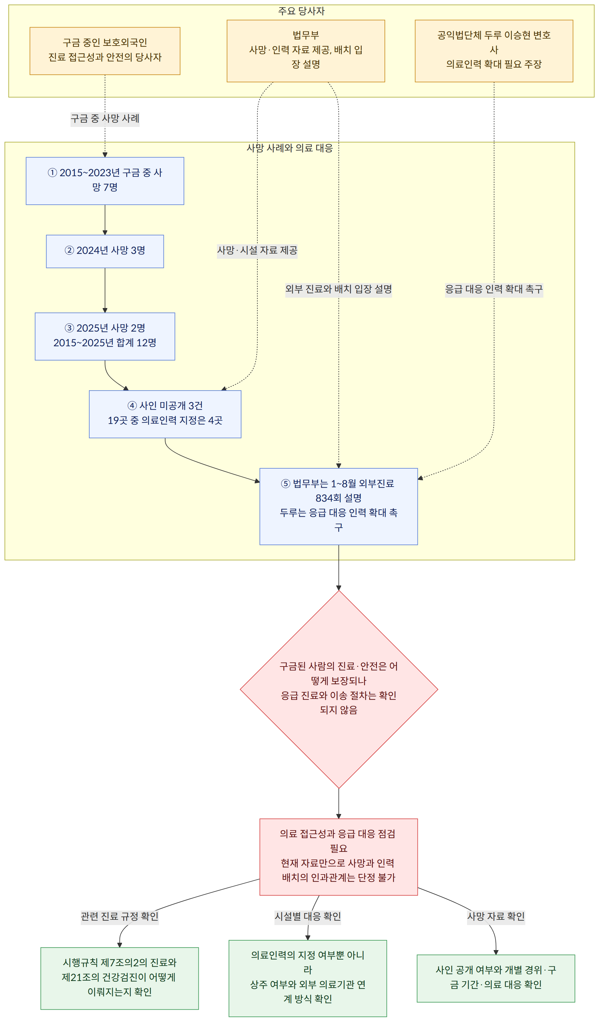 주요 당사자 → 법무부 사망·인력 자료 제공, 배치 입장 설명 → 공익법단체 두루 이승현 변호사 의료인력 확대 필요 주장 → 구금 중인 보호외국인 진료 접근성과 안전의 당사자 → 사망 사례와 의료 대응 → ① 2015~2023년 구금 중 사망 7명 → ② 2024년 사망 3명 → ③ 2025년 사망 2명 2015~2025년 합계 12명 → ④ 사인 미공개 3건 19곳 중 의료인력 지정은 4곳 → ⑤ 법무부는 1~8월 외부진료 834회 설명 두루는 응급 대응 인력 확대 촉구 → 구금된 사람의 진료·안전은 어떻게 보장되나 응급 진료와 이송 절차는 확인되지 않음 → 의료 접근성과 응급 대응 점검 필요 현재 자료만으로 사망과 인력 배치의 인과관계는 단정 불가 → 관련 진료 규정 확인 → 시행규칙 제7조의2의 진료와 제21조의 건강검진이 어떻게 이뤄지는지 확인 → 시설별 대응 확인 → 의료인력의 지정 여부뿐 아니라 상주 여부와 외부 의료기관 연계 방식 확인 → 사망 자료 확인 → 사인 공개 여부와 개별 경위·구금 기간·의료 대응 확인