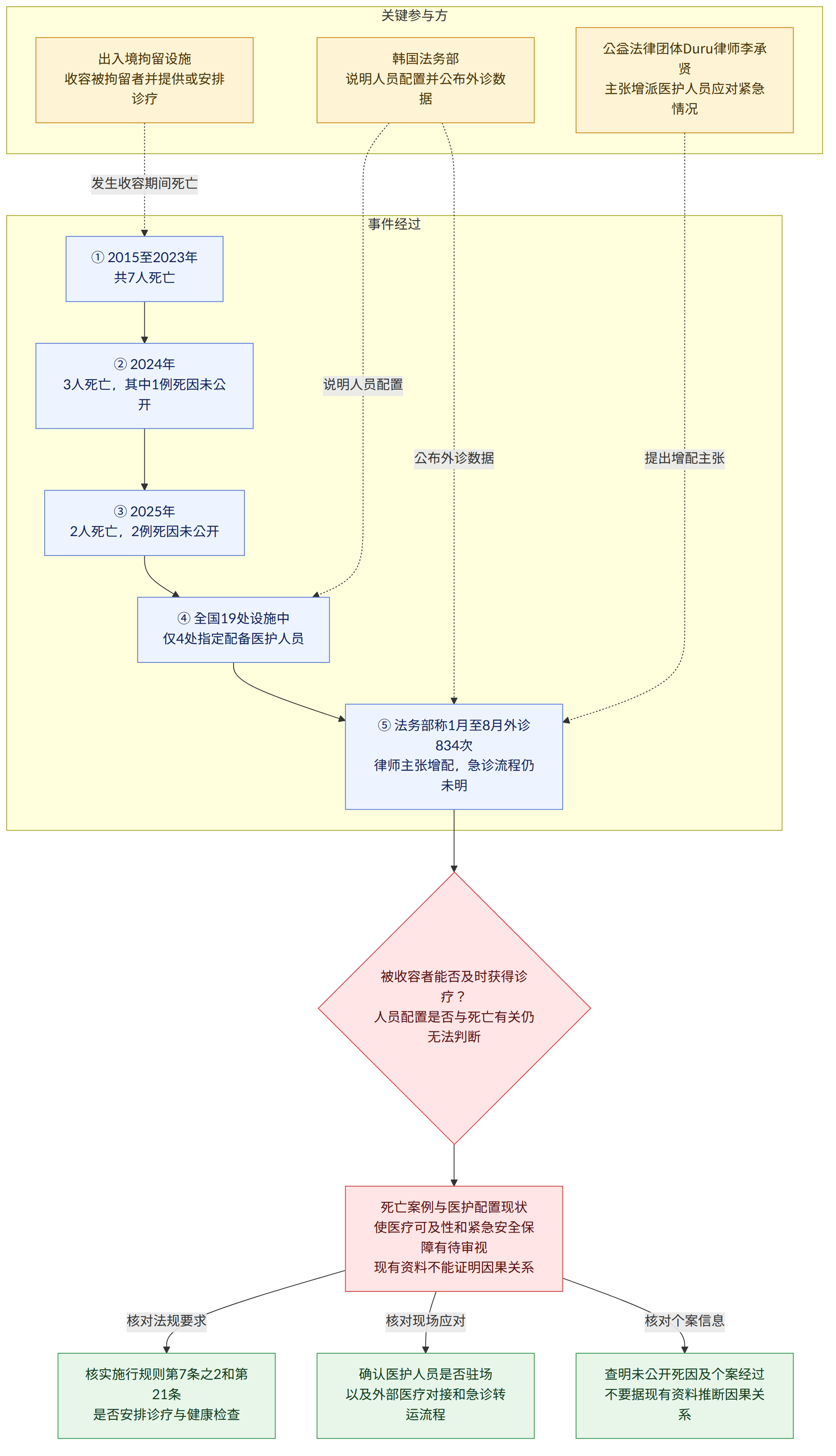 关键参与方 → 韩国法务部 说明人员配置并公布外诊数据 → 出入境拘留设施 收容被拘留者并提供或安排诊疗 → 公益法律团体Duru律师李承贤 主张增派医护人员应对紧急情况 → 事件经过 → ① 2015至2023年 共7人死亡 → ② 2024年 3人死亡,其中1例死因未公开 → ③ 2025年 2人死亡,2例死因未公开 → ④ 全国19处设施中 仅4处指定配备医护人员 → ⑤ 法务部称1月至8月外诊834次 律师主张增配,急诊流程仍未明 → 被收容者能否及时获得诊疗? 人员配置是否与死亡有关仍无法判断 → 死亡案例与医护配置现状 使医疗可及性和紧急安全保障有待审视 现有资料不能证明因果关系 → 核对法规要求 → 核实施行规则第7条之2和第21条 是否安排诊疗与健康检查 → 核对现场应对 → 确认医护人员是否驻场 以及外部医疗对接和急诊转运流程 → 核对个案信息 → 查明未公开死因及个案经过 不要据现有资料推断因果关系