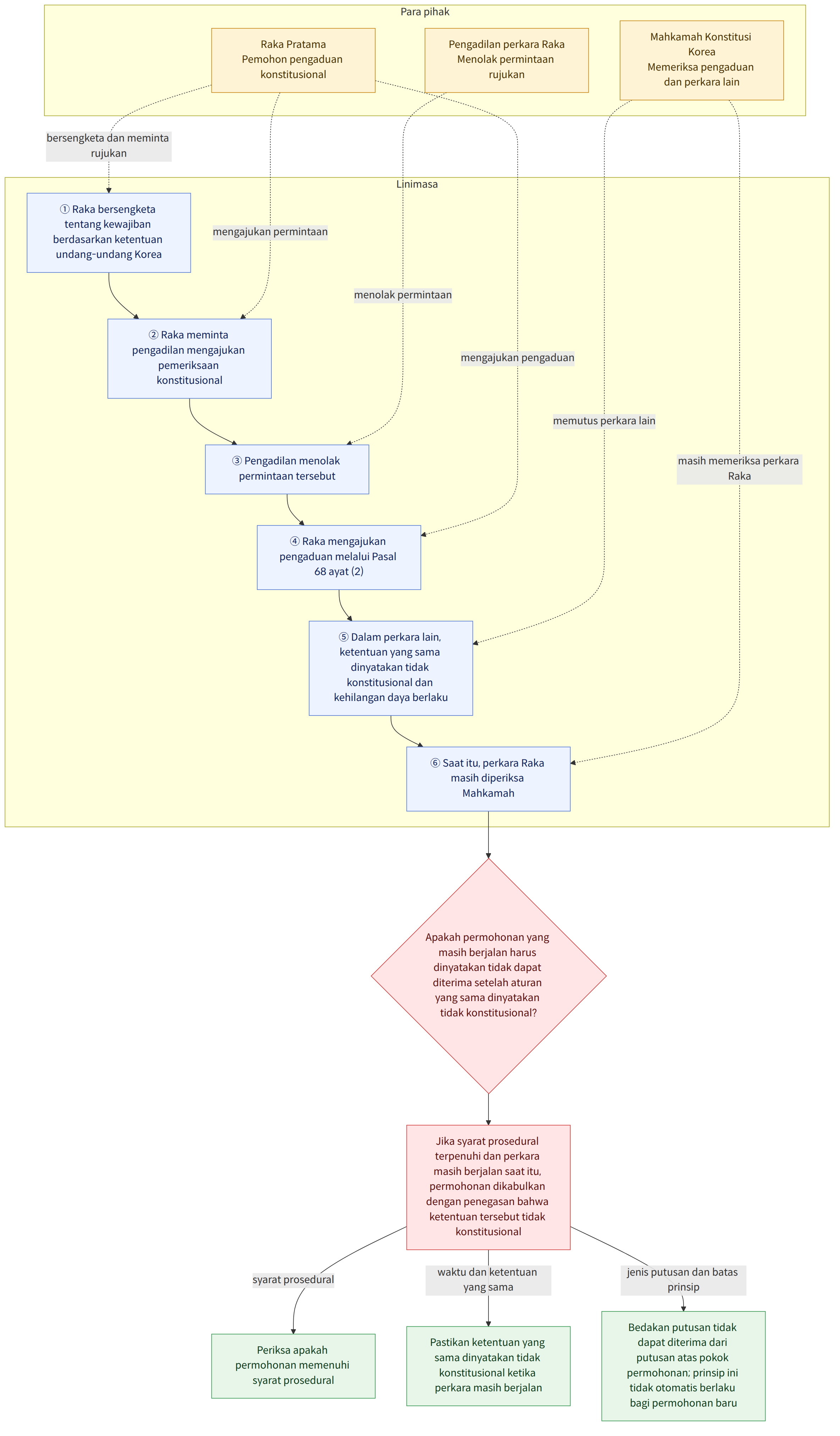 Para pihak → Raka Pratama Pemohon pengaduan konstitusional → Pengadilan perkara Raka Menolak permintaan rujukan → Mahkamah Konstitusi Korea Memeriksa pengaduan dan perkara lain → Linimasa → ① Raka bersengketa tentang kewajiban berdasarkan ketentuan undang-undang Korea → ② Raka meminta pengadilan mengajukan pemeriksaan konstitusional → ③ Pengadilan menolak permintaan tersebut → ④ Raka mengajukan pengaduan melalui Pasal 68 ayat (2) → ⑤ Dalam perkara lain, ketentuan yang sama dinyatakan tidak konstitusional dan kehilangan daya berlaku → ⑥ Saat itu, perkara Raka masih diperiksa Mahkamah → Apakah permohonan yang masih berjalan harus dinyatakan tidak dapat diterima setelah aturan yang sama dinyatakan tidak konstitusional? → Jika syarat prosedural terpenuhi dan perkara masih berjalan saat itu, permohonan dikabulkan dengan penegasan bahwa ketentuan tersebut tidak konstitusional → Periksa apakah…