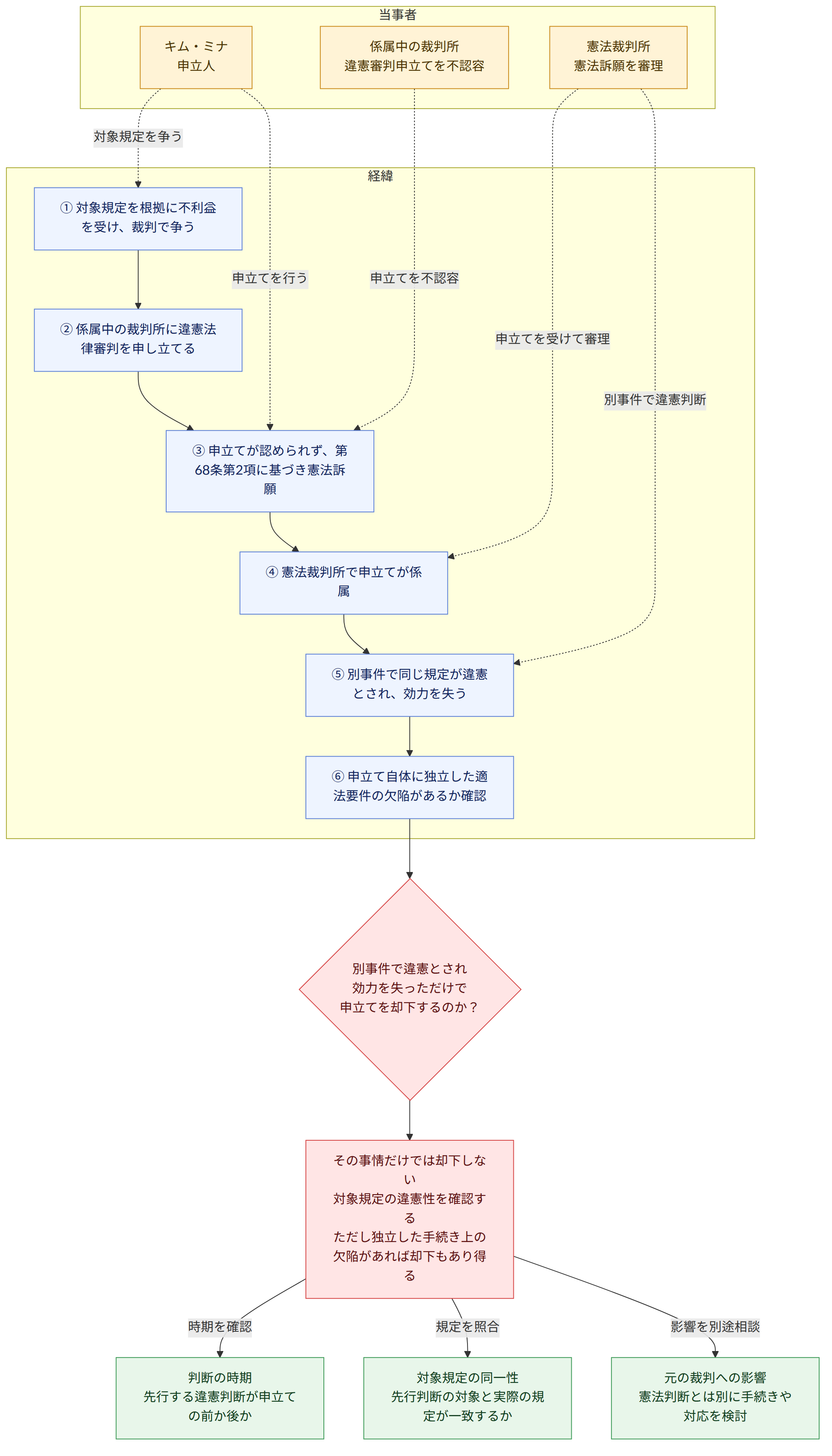 当事者 → キム・ミナ 申立人 → 係属中の裁判所 違憲審判申立てを不認容 → 憲法裁判所 憲法訴願を審理 → 経緯 → ① 対象規定を根拠に不利益を受け、裁判で争う → ② 係属中の裁判所に違憲法律審判を申し立てる → ③ 申立てが認められず、第68条第2項に基づき憲法訴願 → ④ 憲法裁判所で申立てが係属 → ⑤ 別事件で同じ規定が違憲とされ、効力を失う → ⑥ 申立て自体に独立した適法要件の欠陥があるか確認 → 別事件で違憲とされ 効力を失っただけで 申立てを却下するのか? → その事情だけでは却下しない 対象規定の違憲性を確認する ただし独立した手続き上の欠陥があれば却下もあり得る → 判断の時期 先行する違憲判断が申立ての前か後か → 対象規定の同一性 先行判断の対象と実際の規定が一致するか → 元の裁判への影響 憲法判断とは別に手続きや対応を検討 → 時期を確認 → 規定を照合 → 影響を別途相談