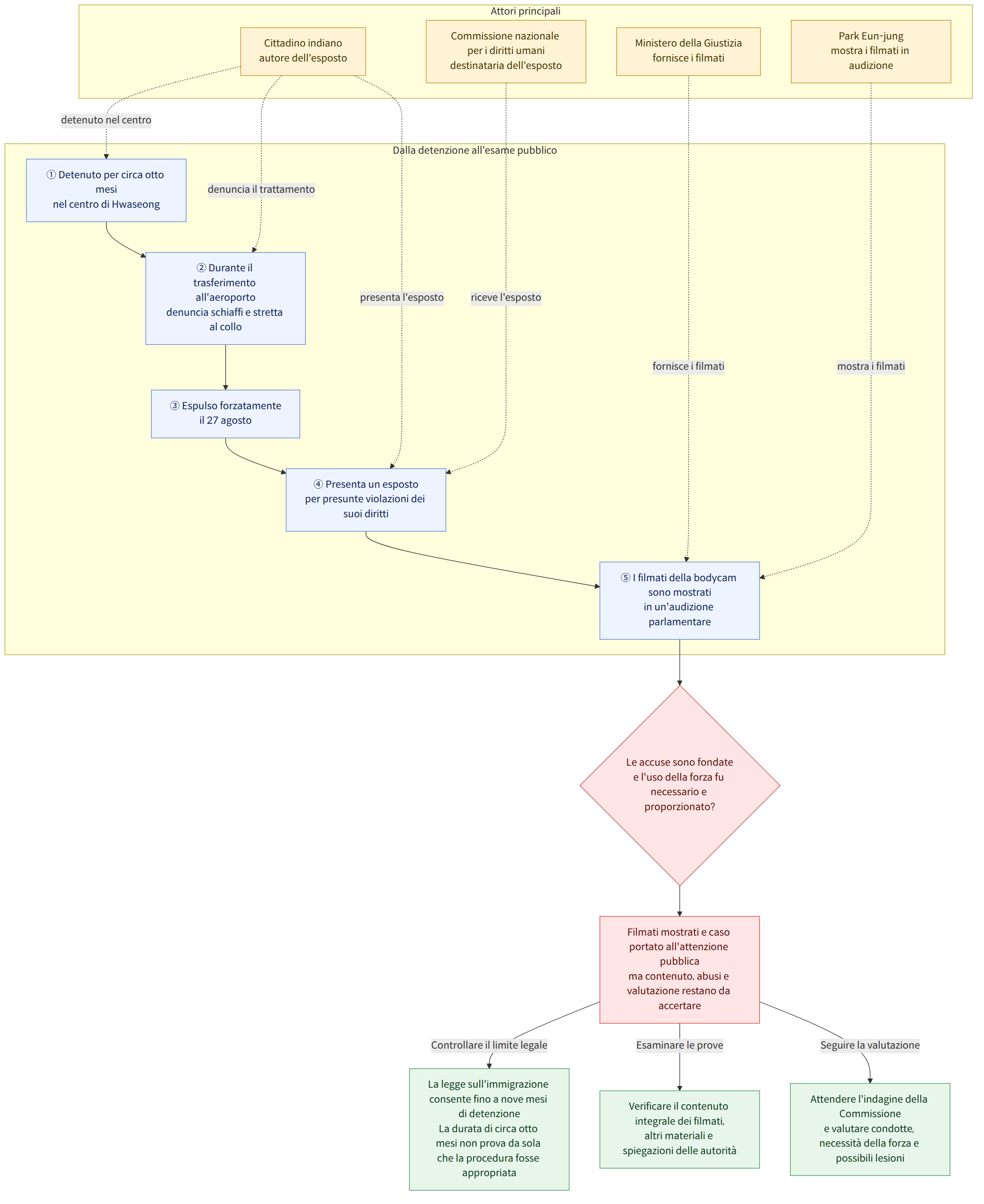 Attori principali → Cittadino indiano autore dell'esposto → Park Eun-jung mostra i filmati in audizione → Ministero della Giustizia fornisce i filmati → Commissione nazionale per i diritti umani destinataria dell'esposto → Dalla detenzione all'esame pubblico → ① Detenuto per circa otto mesi nel centro di Hwaseong → ② Durante il trasferimento all'aeroporto denuncia schiaffi e stretta al collo → ③ Espulso forzatamente il 27 agosto → ④ Presenta un esposto per presunte violazioni dei suoi diritti → ⑤ I filmati della bodycam sono mostrati in un'audizione parlamentare → Le accuse sono fondate e l'uso della forza fu necessario e proporzionato? → Filmati mostrati e caso portato all'attenzione pubblica ma contenuto, abusi e valutazione restano da accertare → La legge sull'immigrazione consente fino a nove mesi di detenzione La durata di circa otto mesi non prova da sola che la procedura fosse ap…