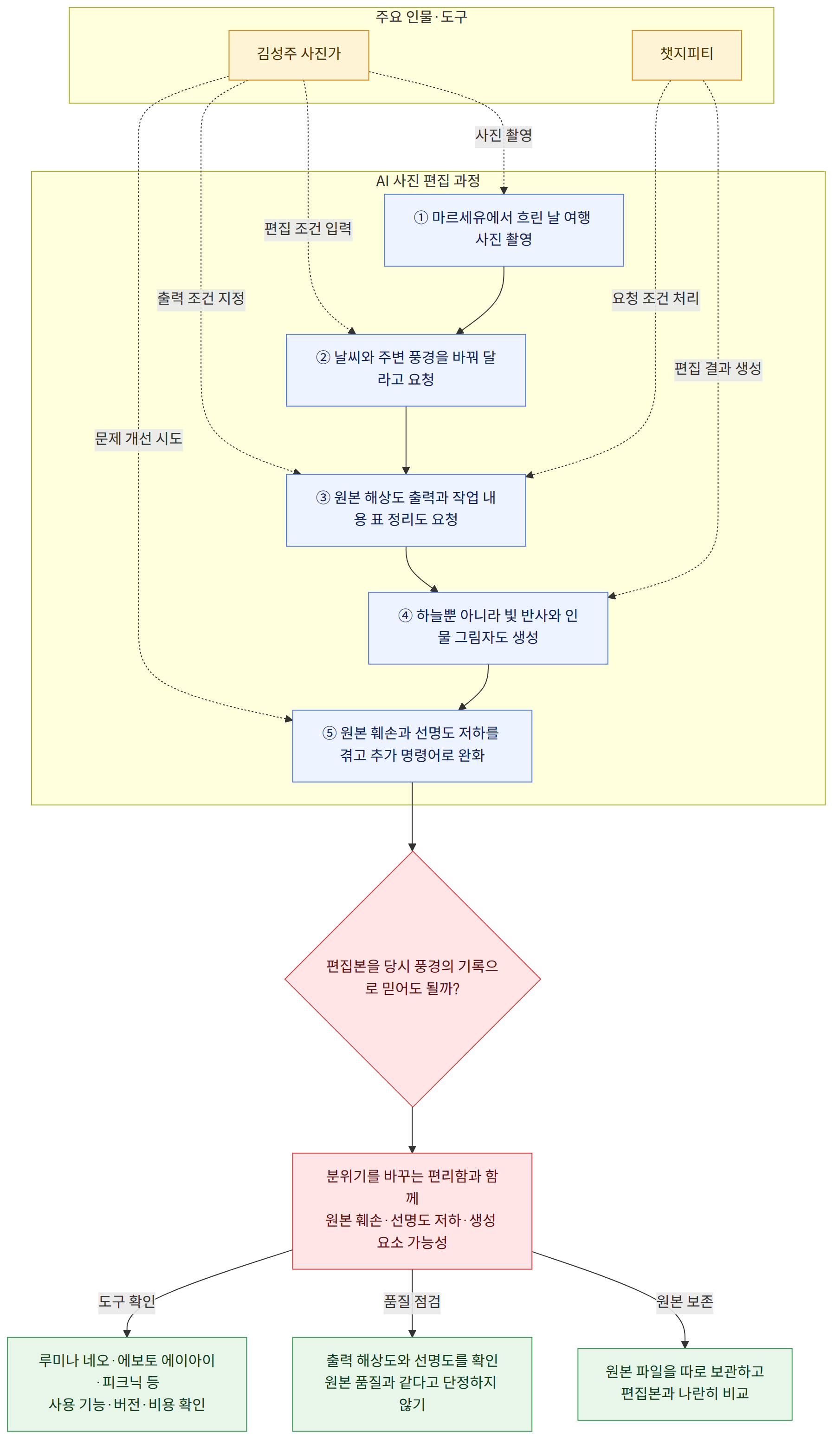 주요 인물·도구 → 김성주 사진가 → 챗지피티 → AI 사진 편집 과정 → ① 마르세유에서 흐린 날 여행 사진 촬영 → ② 날씨와 주변 풍경을 바꿔 달라고 요청 → ③ 원본 해상도 출력과 작업 내용 표 정리도 요청 → ④ 하늘뿐 아니라 빛 반사와 인물 그림자도 생성 → ⑤ 원본 훼손과 선명도 저하를 겪고 추가 명령어로 완화 → 편집본을 당시 풍경의 기록으로 믿어도 될까? → 분위기를 바꾸는 편리함과 함께 원본 훼손·선명도 저하·생성 요소 가능성 → 원본 파일을 따로 보관하고 편집본과 나란히 비교 → 출력 해상도와 선명도를 확인 원본 품질과 같다고 단정하지 않기 → 루미나 네오·에보토 에이아이·피크닉 등 사용 기능·버전·비용 확인 → 원본 보존 → 품질 점검 → 도구 확인