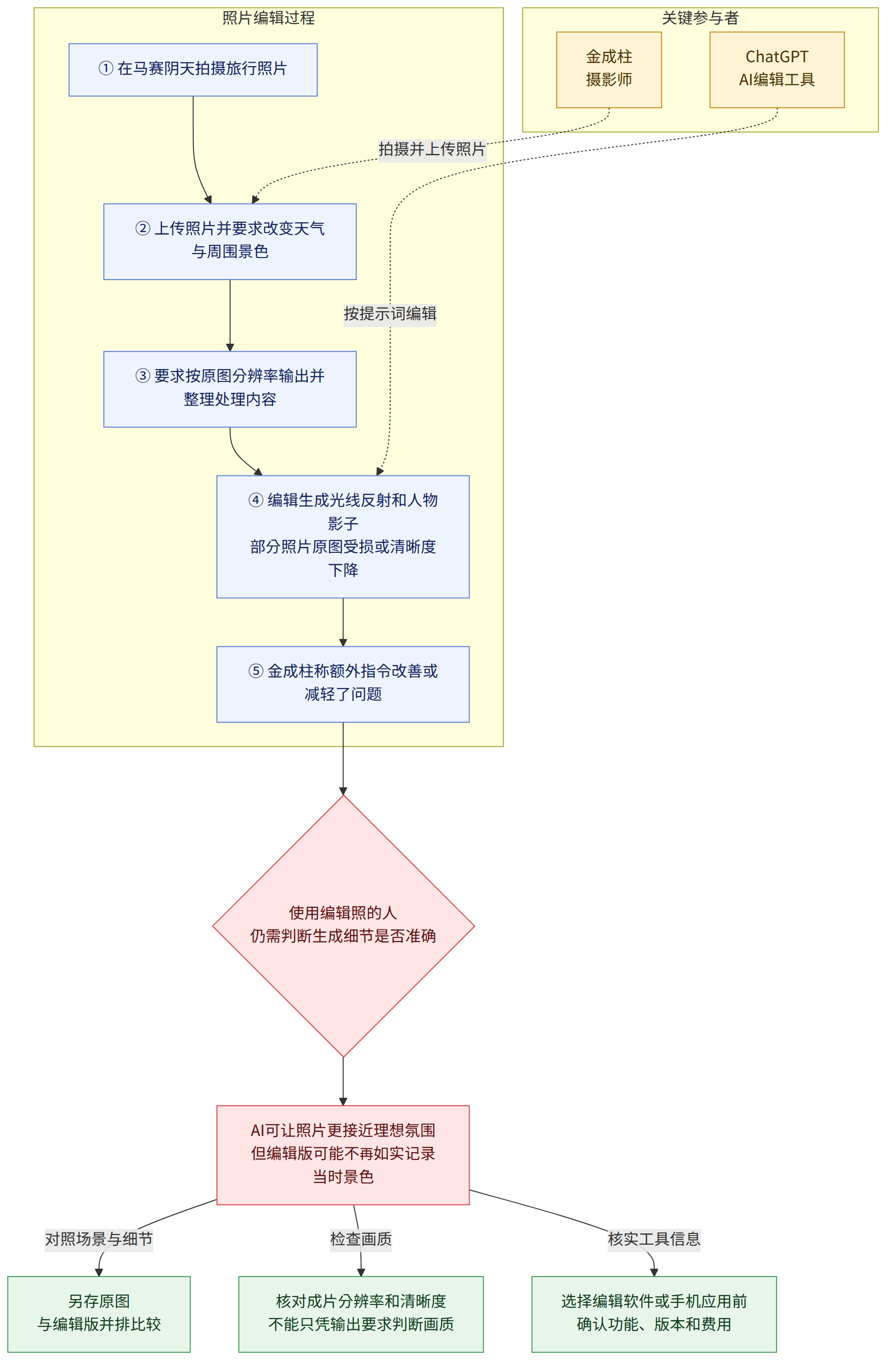 关键参与者 → 金成柱 摄影师 → ChatGPT AI编辑工具 → 照片编辑过程 → ① 在马赛阴天拍摄旅行照片 → ② 上传照片并要求改变天气与周围景色 → ③ 要求按原图分辨率输出并整理处理内容 → ④ 编辑生成光线反射和人物影子 部分照片原图受损或清晰度下降 → ⑤ 金成柱称额外指令改善或减轻了问题 → 使用编辑照的人 仍需判断生成细节是否准确 → AI可让照片更接近理想氛围 但编辑版可能不再如实记录当时景色 → 对照场景与细节 → 另存原图 与编辑版并排比较 → 检查画质 → 核对成片分辨率和清晰度 不能只凭输出要求判断画质 → 核实工具信息 → 选择编辑软件或手机应用前 确认功能、版本和费用