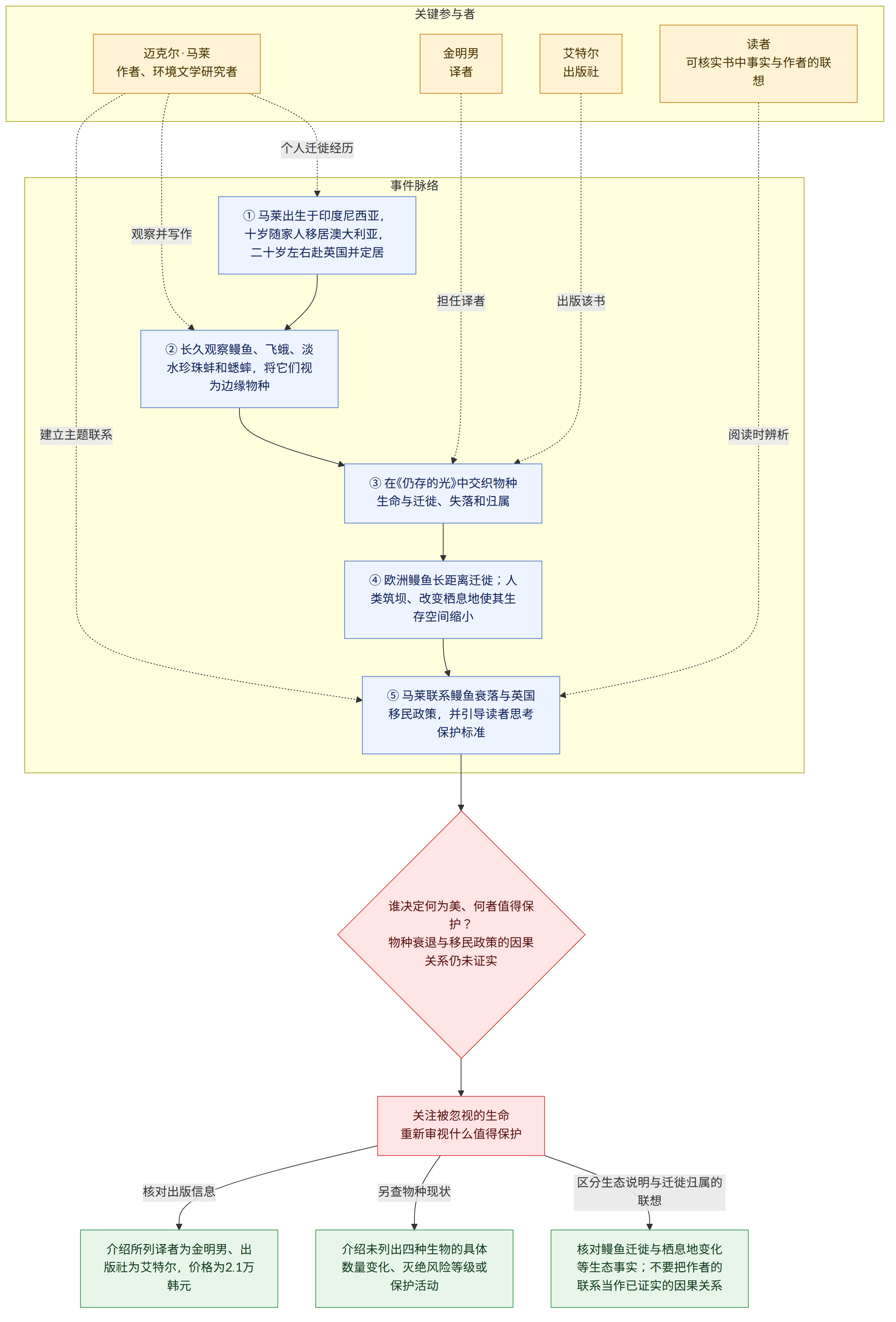 关键参与者 → 迈克尔·马莱 作者、环境文学研究者 → 金明男 译者 → 艾特尔 出版社 → 读者 可核实书中事实与作者的联想 → 事件脉络 → ① 马莱出生于印度尼西亚,十岁随家人移居澳大利亚,二十岁左右赴英国并定居 → ② 长久观察鳗鱼、飞蛾、淡水珍珠蚌和蟋蟀,将它们视为边缘物种 → ③ 在《仍存的光》中交织物种生命与迁徙、失落和归属 → ④ 欧洲鳗鱼长距离迁徙;人类筑坝、改变栖息地使其生存空间缩小 → ⑤ 马莱联系鳗鱼衰落与英国移民政策,并引导读者思考保护标准 → 谁决定何为美、何者值得保护? 物种衰退与移民政策的因果关系仍未证实 → 关注被忽视的生命 重新审视什么值得保护 → 区分生态说明与迁徙归属的联想 → 核对鳗鱼迁徙与栖息地变化等生态事实;不要把作者的联系当作已证实的因果关系 → 另查物种现状 → 介绍未列出四种生物的具体数量变化、灭绝风险等级或保护活动 → 核对出版信息 → 介绍所列译者为金明男、出版社为艾特尔,价格为2.1万韩元
