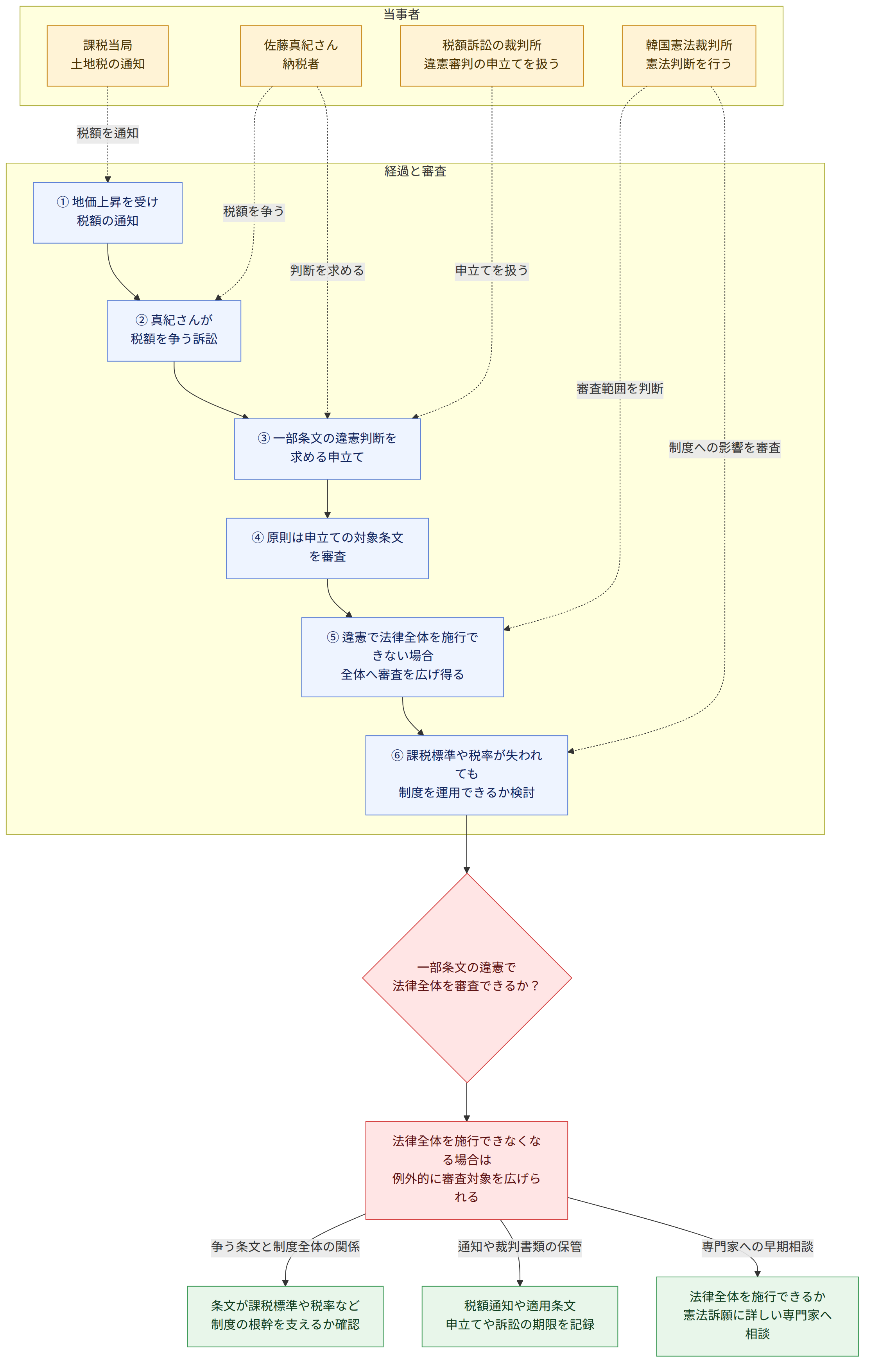 当事者 → 佐藤真紀さん 納税者 → 課税当局 土地税の通知 → 税額訴訟の裁判所 違憲審判の申立てを扱う → 韓国憲法裁判所 憲法判断を行う → 経過と審査 → ① 地価上昇を受け 税額の通知 → ② 真紀さんが 税額を争う訴訟 → ③ 一部条文の違憲判断を 求める申立て → ④ 原則は申立ての対象条文を審査 → ⑤ 違憲で法律全体を施行できない場合 全体へ審査を広げ得る → ⑥ 課税標準や税率が失われても 制度を運用できるか検討 → 一部条文の違憲で 法律全体を審査できるか? → 法律全体を施行できなくなる場合は 例外的に審査対象を広げられる → 争う条文と制度全体の関係 → 条文が課税標準や税率など 制度の根幹を支えるか確認 → 通知や裁判書類の保管 → 税額通知や適用条文 申立てや訴訟の期限を記録 → 専門家への早期相談 → 法律全体を施行できるか 憲法訴願に詳しい専門家へ相談