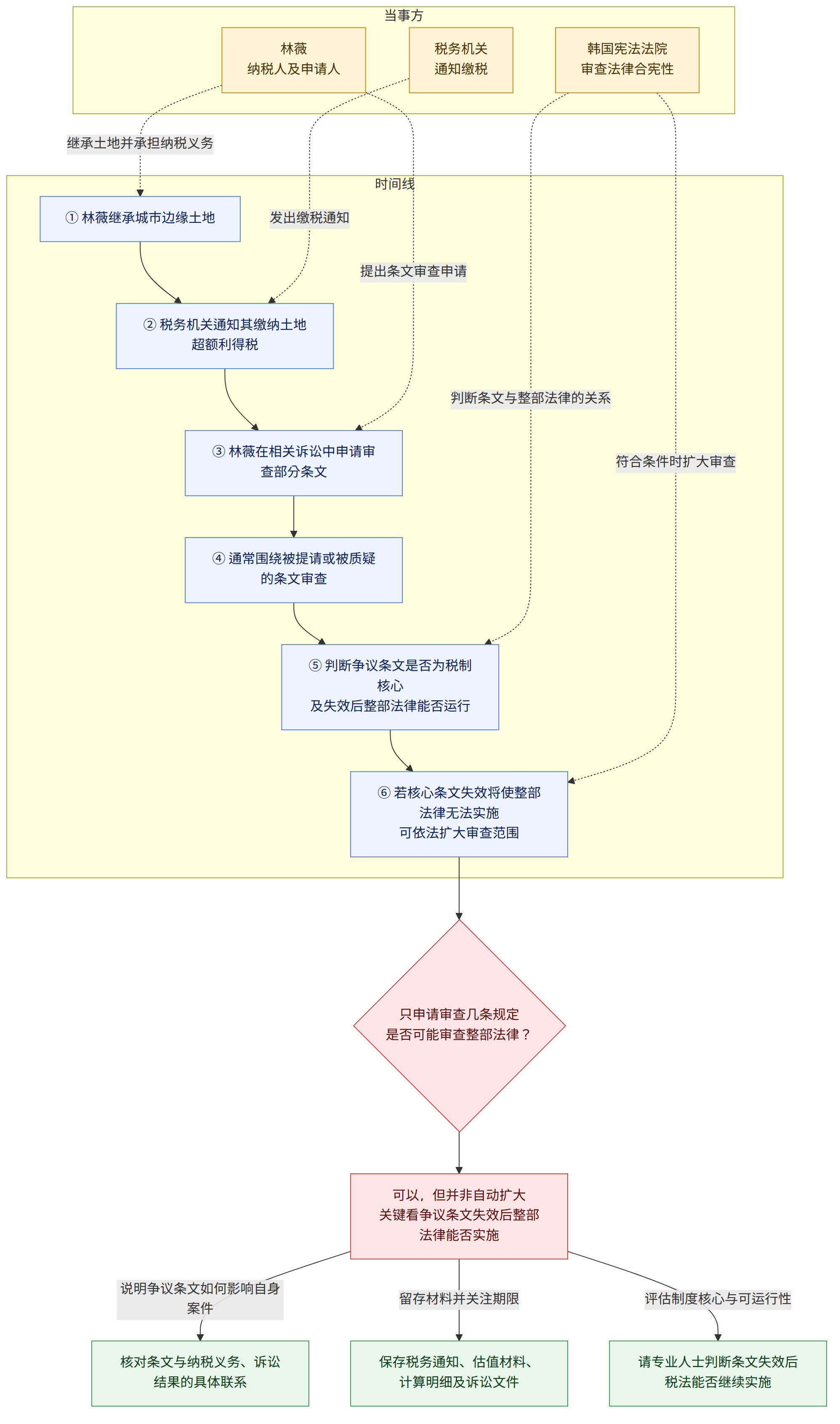 当事方 → 林薇 纳税人及申请人 → 税务机关 通知缴税 → 韩国宪法法院 审查法律合宪性 → 时间线 → ① 林薇继承城市边缘土地 → ② 税务机关通知其缴纳土地超额利得税 → ③ 林薇在相关诉讼中申请审查部分条文 → ④ 通常围绕被提请或被质疑的条文审查 → ⑤ 判断争议条文是否为税制核心 及失效后整部法律能否运行 → ⑥ 若核心条文失效将使整部法律无法实施 可依法扩大审查范围 → 只申请审查几条规定 是否可能审查整部法律? → 可以,但并非自动扩大 关键看争议条文失效后整部法律能否实施 → 说明争议条文如何影响自身案件 → 核对条文与纳税义务、诉讼结果的具体联系 → 留存材料并关注期限 → 保存税务通知、估值材料、计算明细及诉讼文件 → 评估制度核心与可运行性 → 请专业人士判断条文失效后税法能否继续实施