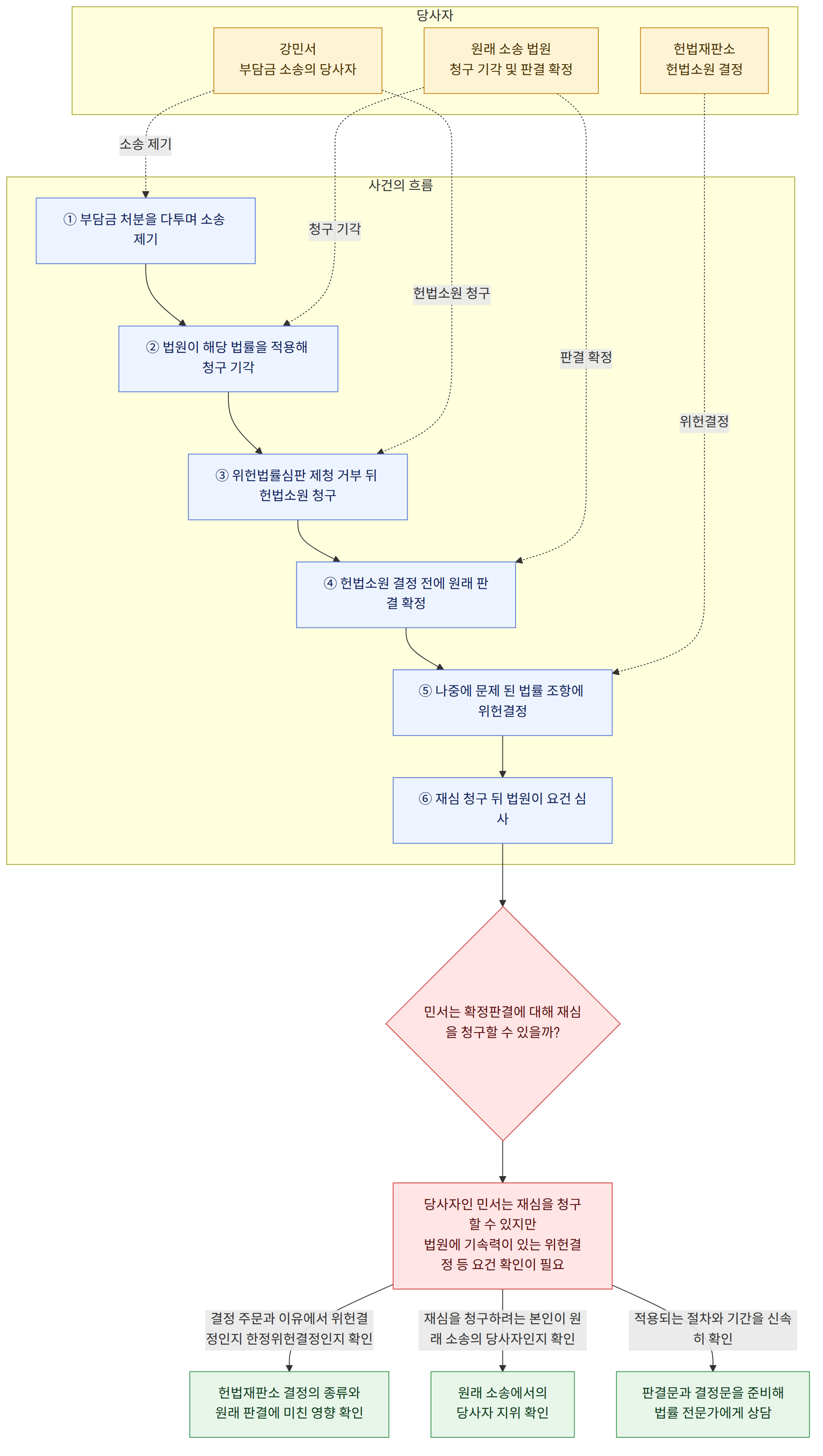 당사자 → 강민서 부담금 소송의 당사자 → 원래 소송 법원 청구 기각 및 판결 확정 → 헌법재판소 헌법소원 결정 → 사건의 흐름 → ① 부담금 처분을 다투며 소송 제기 → ② 법원이 해당 법률을 적용해 청구 기각 → ③ 위헌법률심판 제청 거부 뒤 헌법소원 청구 → ④ 헌법소원 결정 전에 원래 판결 확정 → ⑤ 나중에 문제 된 법률 조항에 위헌결정 → ⑥ 재심 청구 뒤 법원이 요건 심사 → 민서는 확정판결에 대해 재심을 청구할 수 있을까? → 당사자인 민서는 재심을 청구할 수 있지만 법원에 기속력이 있는 위헌결정 등 요건 확인이 필요 → 결정 주문과 이유에서 위헌결정인지 한정위헌결정인지 확인 → 헌법재판소 결정의 종류와 원래 판결에 미친 영향 확인 → 재심을 청구하려는 본인이 원래 소송의 당사자인지 확인 → 원래 소송에서의 당사자 지위 확인 → 적용되는 절차와 기간을 신속히 확인 → 판결문과 결정문을 준비해 법률 전문가에게 상담