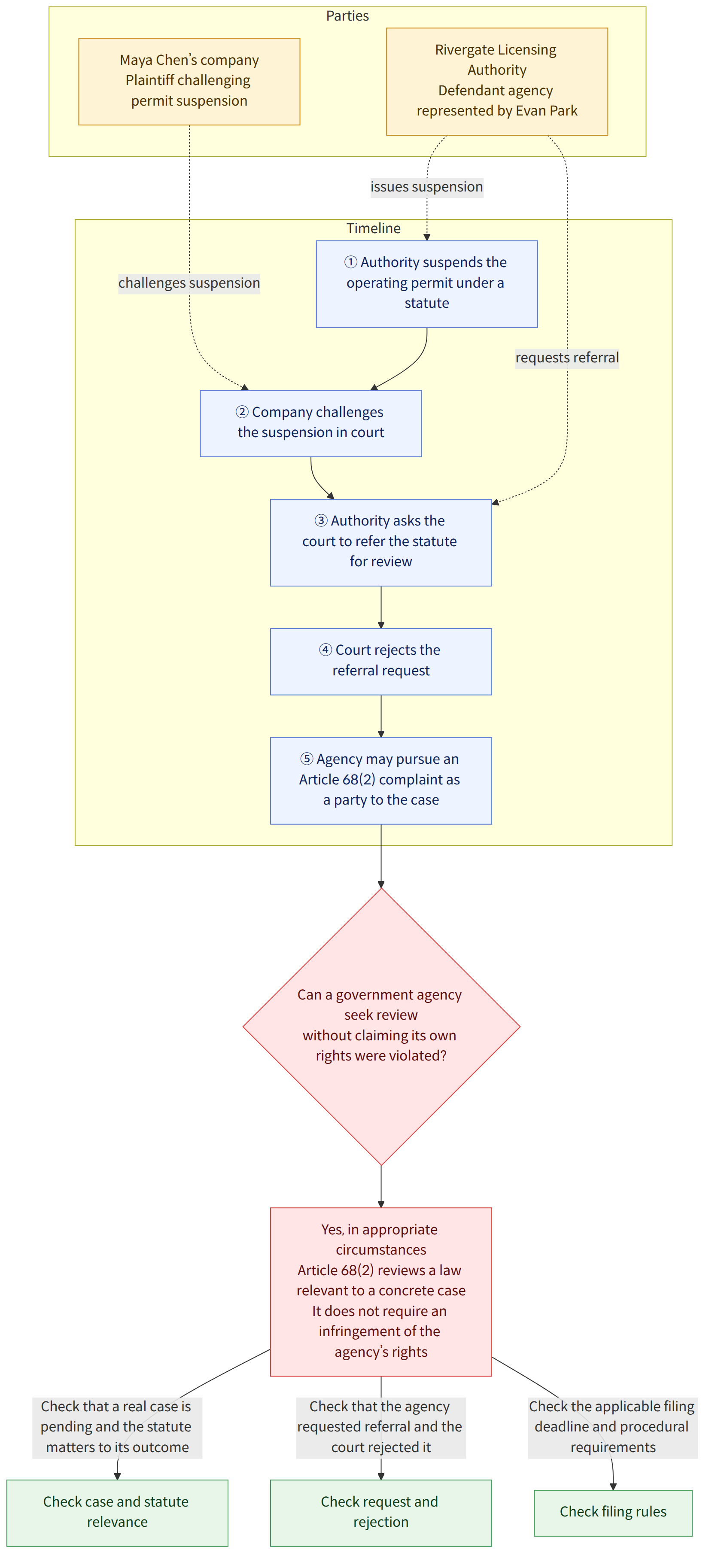 Parties → Maya Chen’s company Plaintiff challenging permit suspension → Rivergate Licensing Authority Defendant agency represented by Evan Park → Timeline → ① Authority suspends the operating permit under a statute → ② Company challenges the suspension in court → ③ Authority asks the court to refer the statute for review → ④ Court rejects the referral request → ⑤ Agency may pursue an Article 68(2) complaint as a party to the case → Can a government agency seek review without claiming its own rights were violated? → Yes, in appropriate circumstances Article 68(2) reviews a law relevant to a concrete case It does not require an infringement of the agency’s rights → Check that a real case is pending and the statute matters to its outcome → Check case and statute relevance → Check that the agency requested referral and the court rejected it → Check request and rejection → Check the applicab…