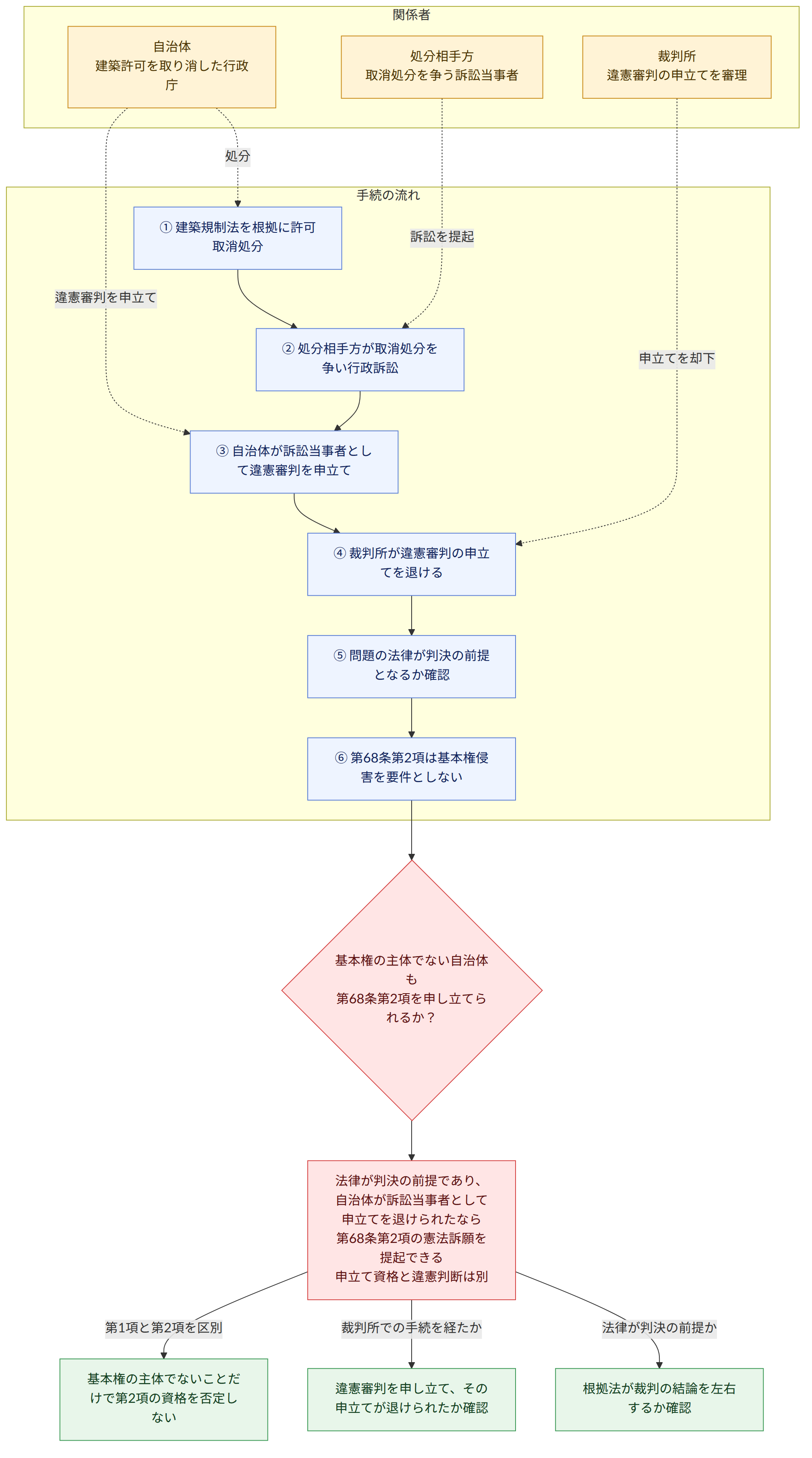 関係者 → 自治体 建築許可を取り消した行政庁 → 処分相手方 取消処分を争う訴訟当事者 → 裁判所 違憲審判の申立てを審理 → 手続の流れ → ① 建築規制法を根拠に許可取消処分 → ② 処分相手方が取消処分を争い行政訴訟 → ③ 自治体が訴訟当事者として違憲審判を申立て → ④ 裁判所が違憲審判の申立てを退ける → ⑤ 問題の法律が判決の前提となるか確認 → ⑥ 第68条第2項は基本権侵害を要件としない → 基本権の主体でない自治体も 第68条第2項を申し立てられるか? → 法律が判決の前提であり、自治体が訴訟当事者として申立てを退けられたなら 第68条第2項の憲法訴願を提起できる 申立て資格と違憲判断は別 → 法律が判決の前提か → 根拠法が裁判の結論を左右するか確認 → 裁判所での手続を経たか → 違憲審判を申し立て、その申立てが退けられたか確認 → 第1項と第2項を区別 → 基本権の主体でないことだけで第2項の資格を否定しない
