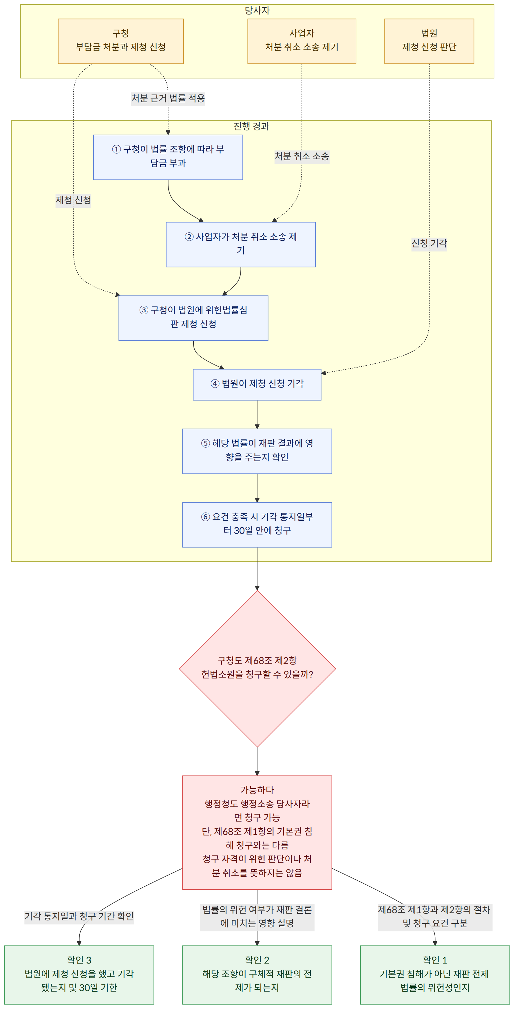 당사자 → 구청 부담금 처분과 제청 신청 → 사업자 처분 취소 소송 제기 → 법원 제청 신청 판단 → 진행 경과 → ① 구청이 법률 조항에 따라 부담금 부과 → ② 사업자가 처분 취소 소송 제기 → ③ 구청이 법원에 위헌법률심판 제청 신청 → ④ 법원이 제청 신청 기각 → ⑤ 해당 법률이 재판 결과에 영향을 주는지 확인 → ⑥ 요건 충족 시 기각 통지일부터 30일 안에 청구 → 구청도 제68조 제2항 헌법소원을 청구할 수 있을까? → 가능하다 행정청도 행정소송 당사자라면 청구 가능 단, 제68조 제1항의 기본권 침해 청구와는 다름 청구 자격이 위헌 판단이나 처분 취소를 뜻하지는 않음 → 제68조 제1항과 제2항의 절차 및 청구 요건 구분 → 확인 1 기본권 침해가 아닌 재판 전제 법률의 위헌성인지 → 법률의 위헌 여부가 재판 결론에 미치는 영향 설명 → 확인 2 해당 조항이 구체적 재판의 전제가 되는지 → 기각 통지일과 청구 기간 확인 → 확인 3 법원에 제청 신청을 했고 기각됐는지 및 30일 기한