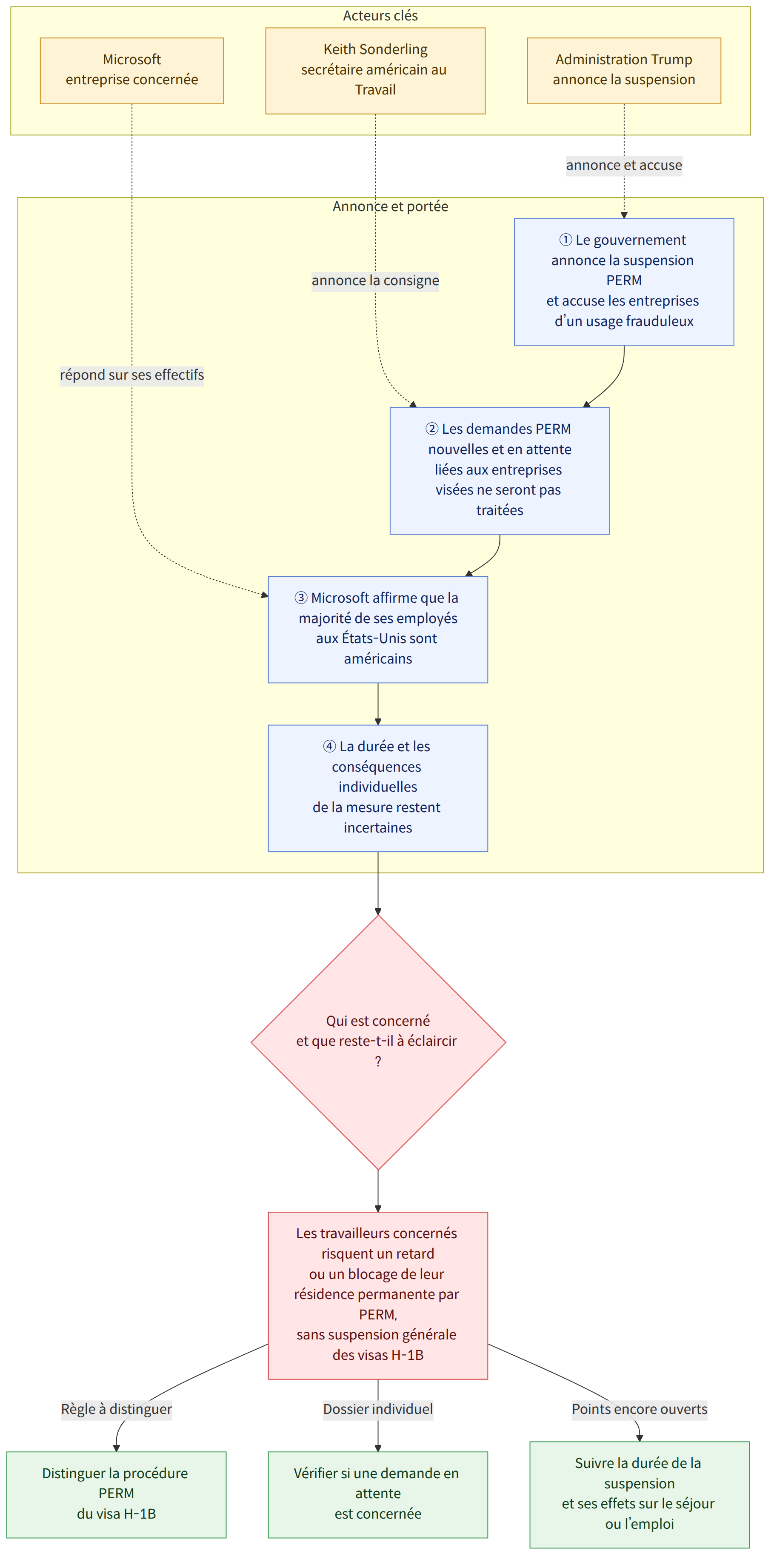 Acteurs clés → Administration Trump annonce la suspension → Keith Sonderling secrétaire américain au Travail → Microsoft entreprise concernée → Annonce et portée → ① Le gouvernement annonce la suspension PERM et accuse les entreprises d’un usage frauduleux → ② Les demandes PERM nouvelles et en attente liées aux entreprises visées ne seront pas traitées → ③ Microsoft affirme que la majorité de ses employés aux États-Unis sont américains → ④ La durée et les conséquences individuelles de la mesure restent incertaines → Qui est concerné et que reste-t-il à éclaircir ? → Les travailleurs concernés risquent un retard ou un blocage de leur résidence permanente par PERM, sans suspension générale des visas H-1B → Distinguer la procédure PERM du visa H-1B → Vérifier si une demande en attente est concernée → Suivre la durée de la suspension et ses effets sur le séjour ou l’emploi → Règle à disting…